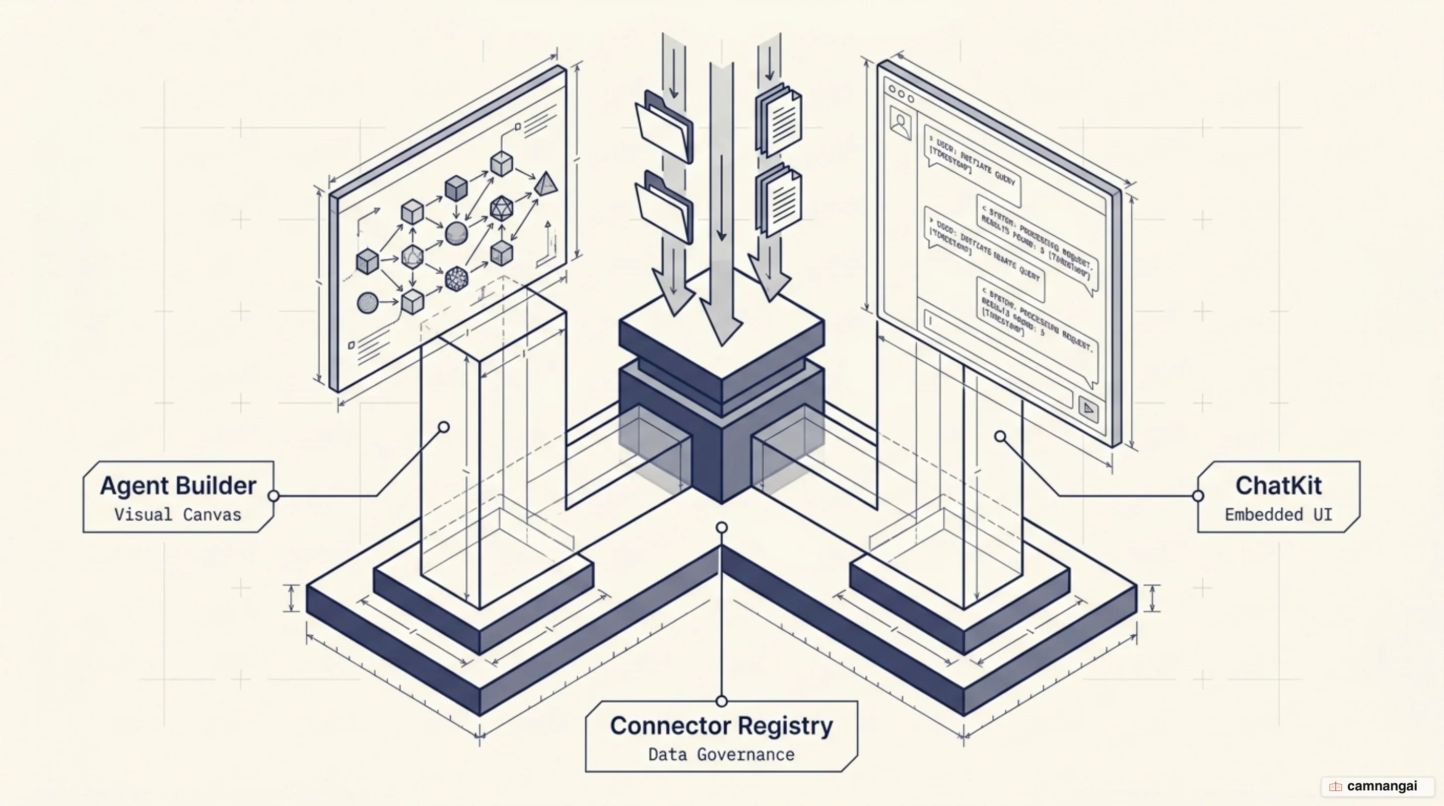 The three pillars of AgentKit: Agent Builder for visual design, Connector Registry for data governance, and ChatKit for embedded chat interfaces