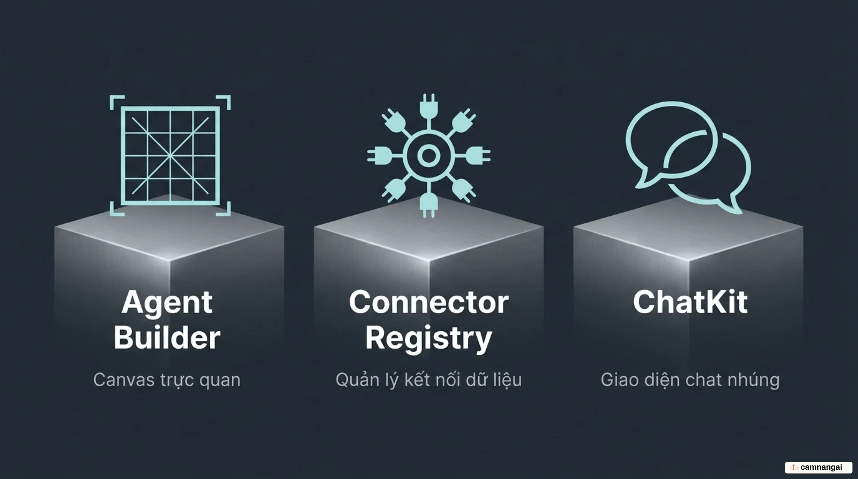 Ba thành phần của AgentKit: Agent Builder để thiết kế trực quan, Connector Registry để quản lý kết nối dữ liệu, và ChatKit để nhúng giao diện chat