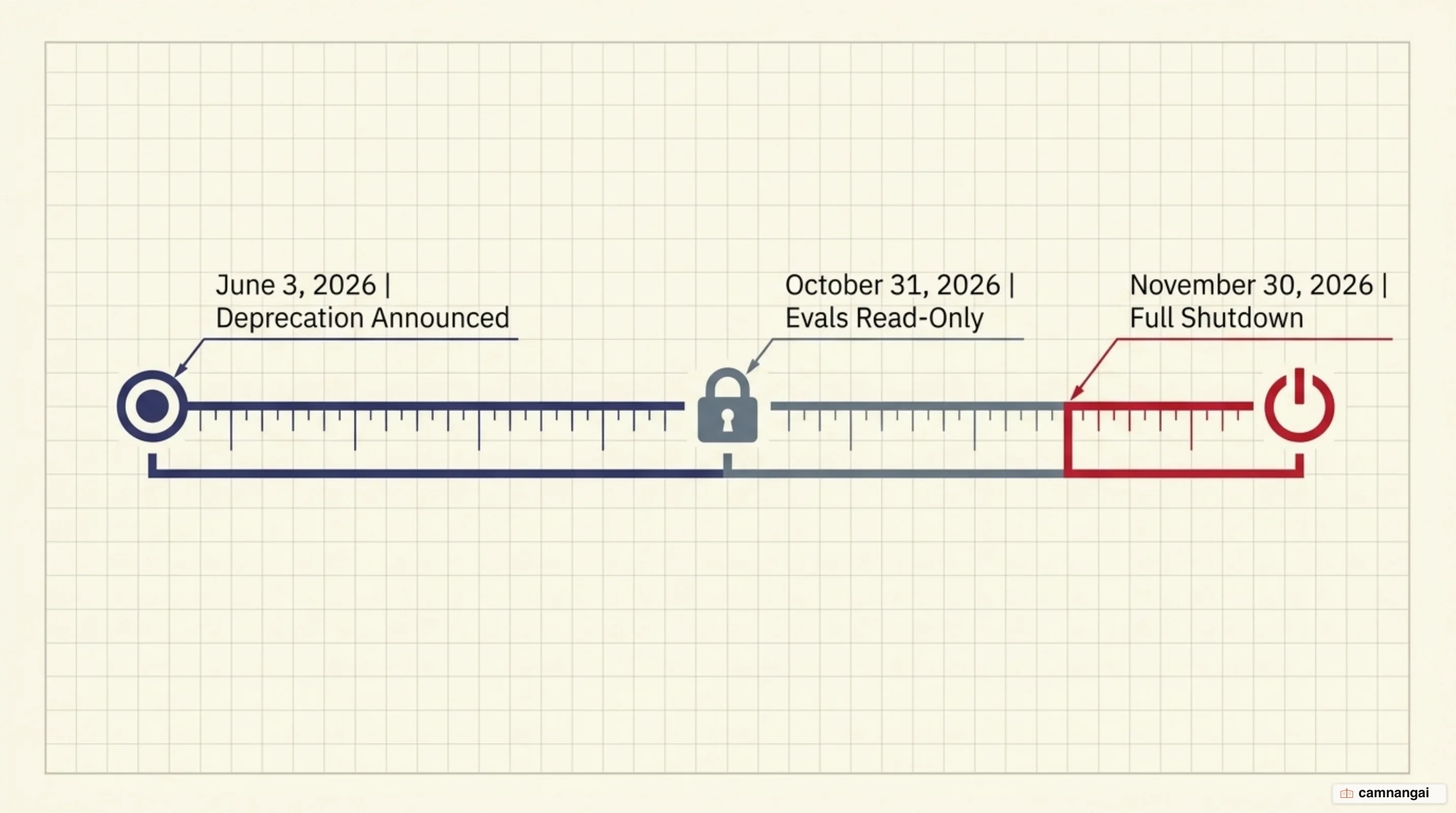 Shutdown timeline: June 3 2026 the deprecation is announced, October 31 2026 Evals goes read-only, November 30 2026 Agent Builder and Evals shut down