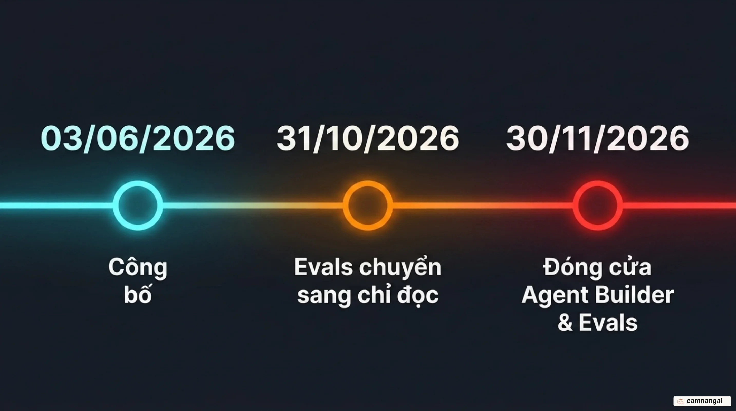 Mốc thời gian ngừng hoạt động: ngày 03/06/2026 công bố, ngày 31/10/2026 Evals chuyển sang chế độ chỉ đọc, ngày 30/11/2026 Agent Builder và Evals đóng cửa hoàn toàn