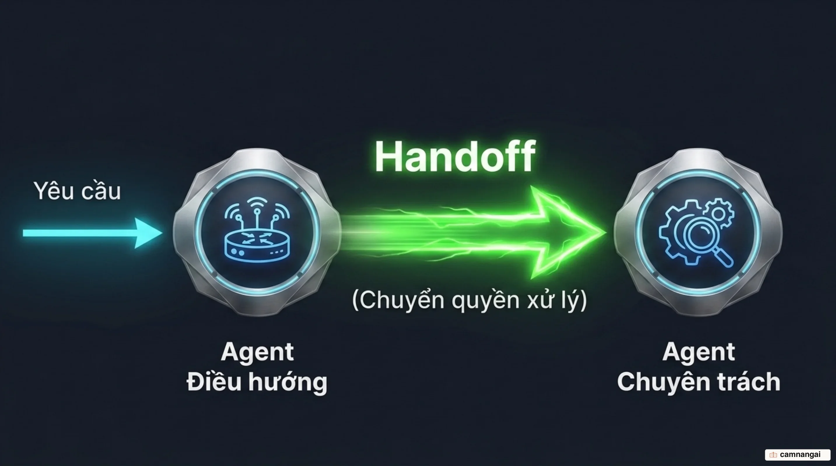 Cơ chế handoff: một agent điều hướng nhận yêu cầu rồi chuyển quyền xử lý sang agent chuyên trách phù hợp