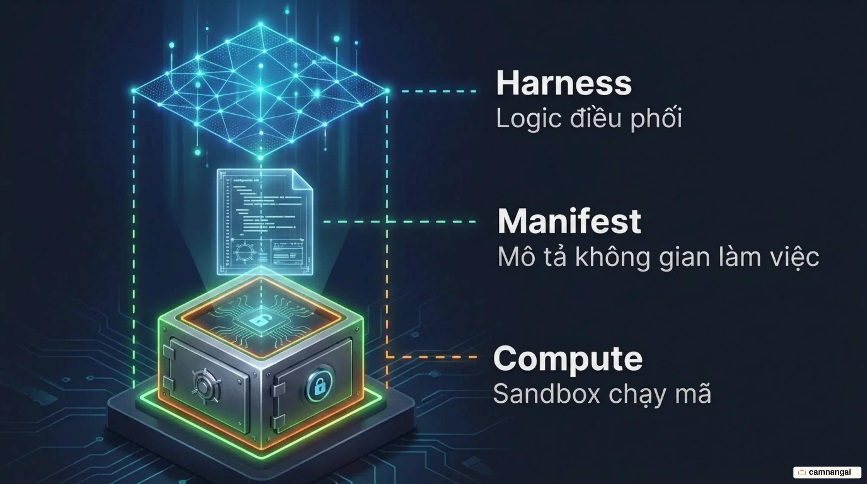Kiến trúc tách Harness lo logic điều phối khỏi Compute là sandbox chạy mã, với Manifest mô tả không gian làm việc của agent