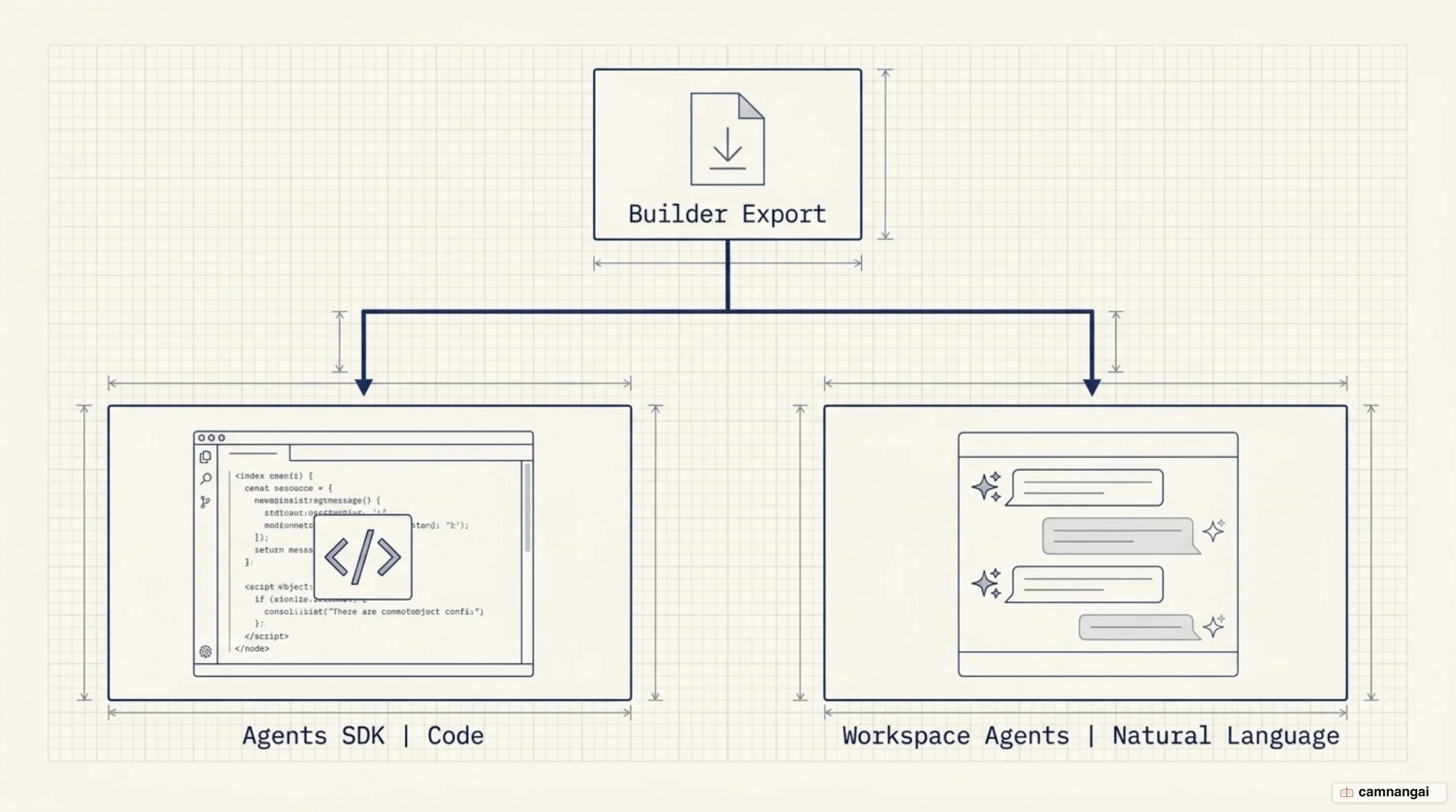 Two migration paths off Agent Builder: the Agents SDK for code-level control, or ChatGPT Workspace Agents for natural-language configuration