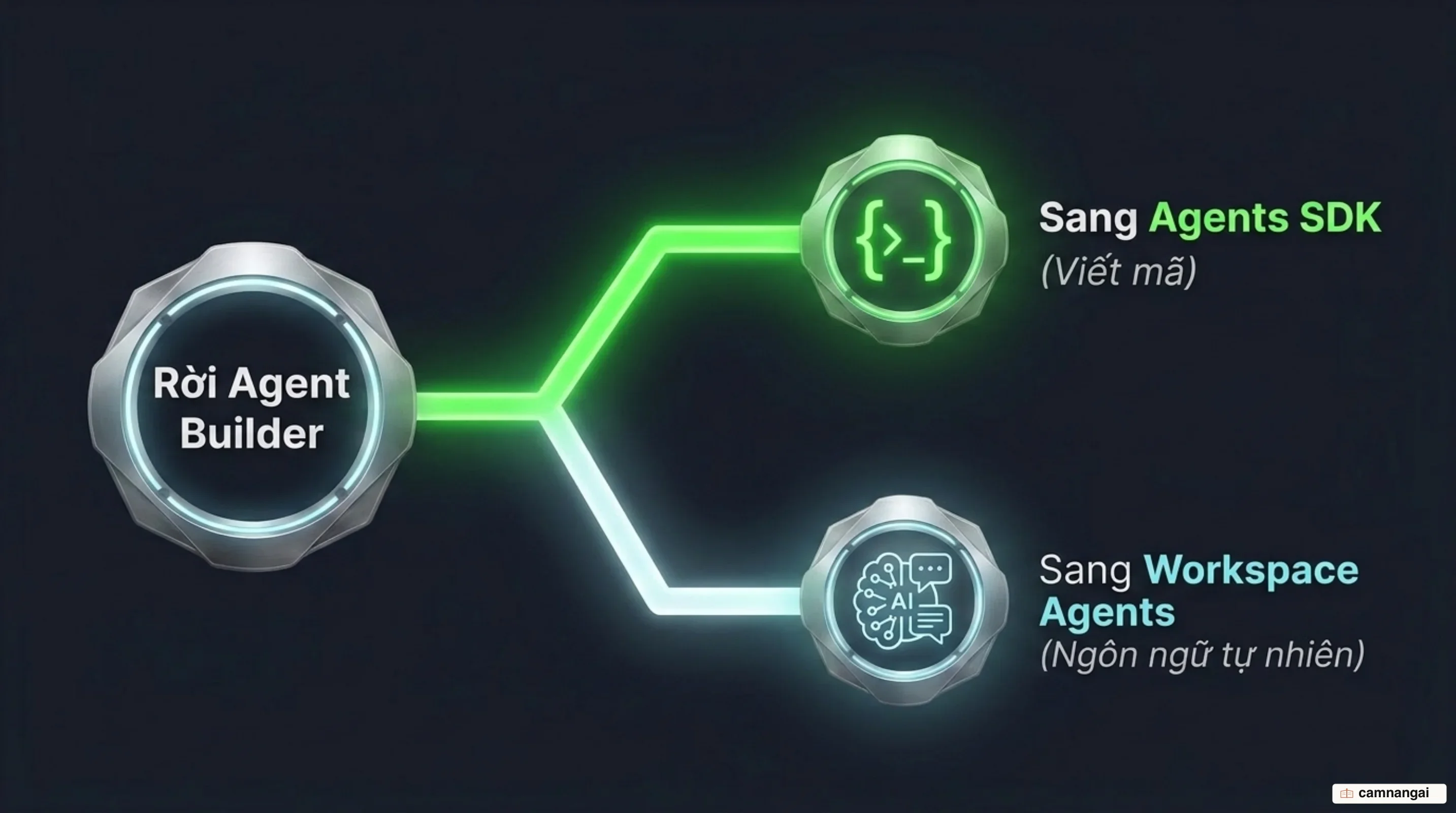 Hai lộ trình rời Agent Builder: chuyển sang Agents SDK để kiểm soát bằng mã nguồn, hoặc chuyển sang ChatGPT Workspace Agents để cấu hình bằng ngôn ngữ tự nhiên