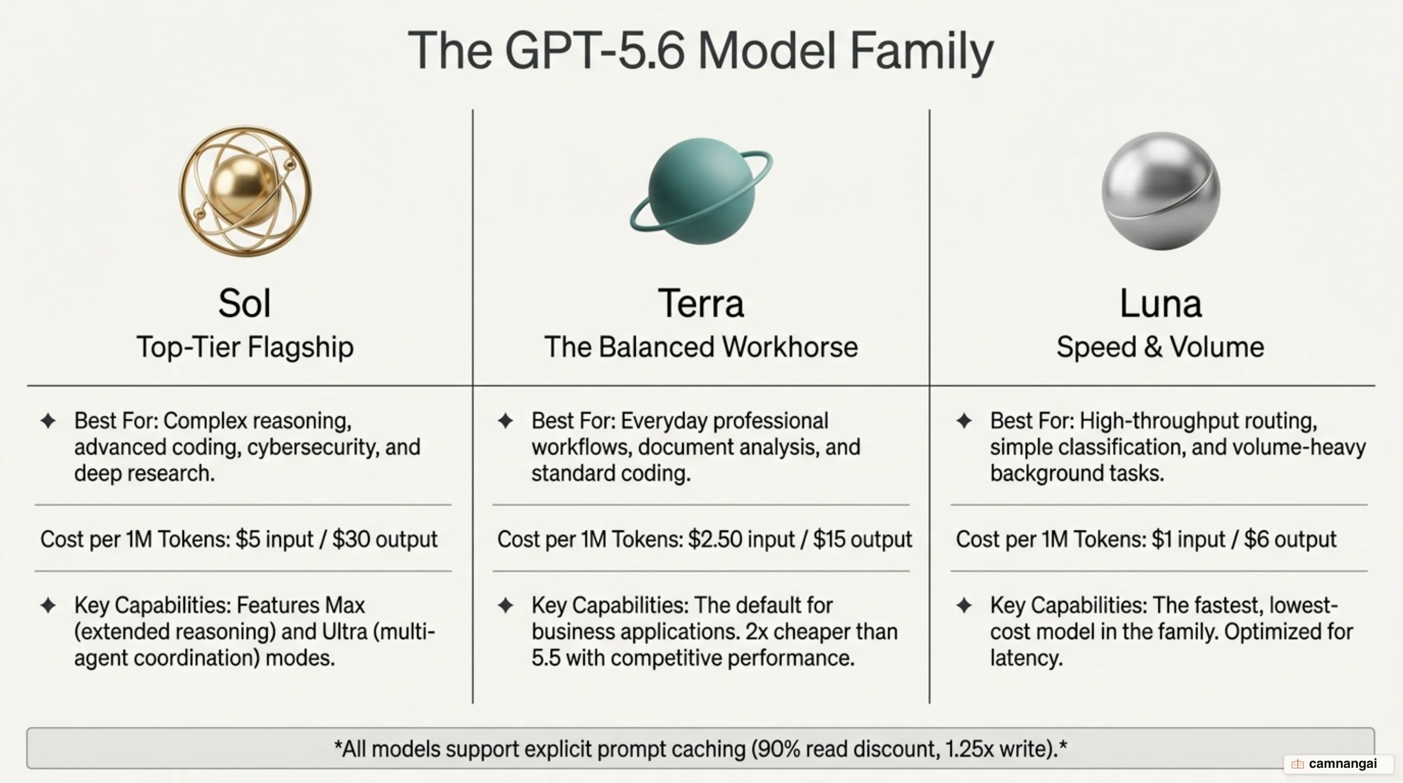 Diagram comparing the three GPT-5.6 tiers: Sol as the flagship, Terra balancing cost and speed, and Luna optimized for cost.