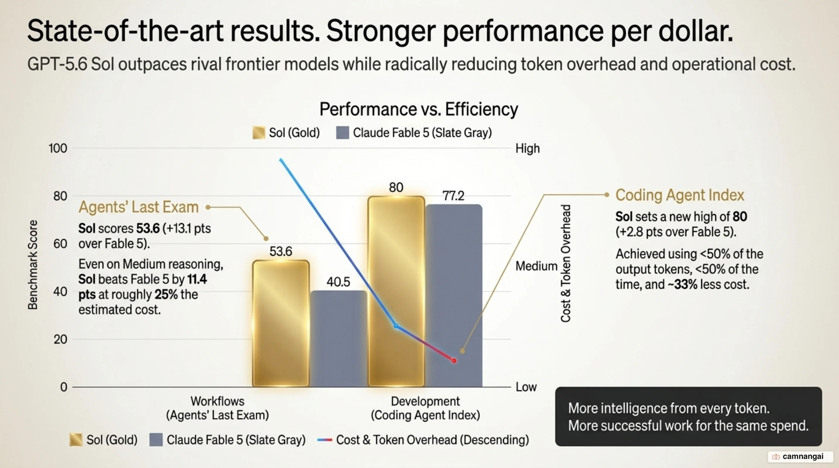 Chart showing GPT-5.6 Sol's performance per dollar: more work done with fewer tokens and lower cost than rival models.
