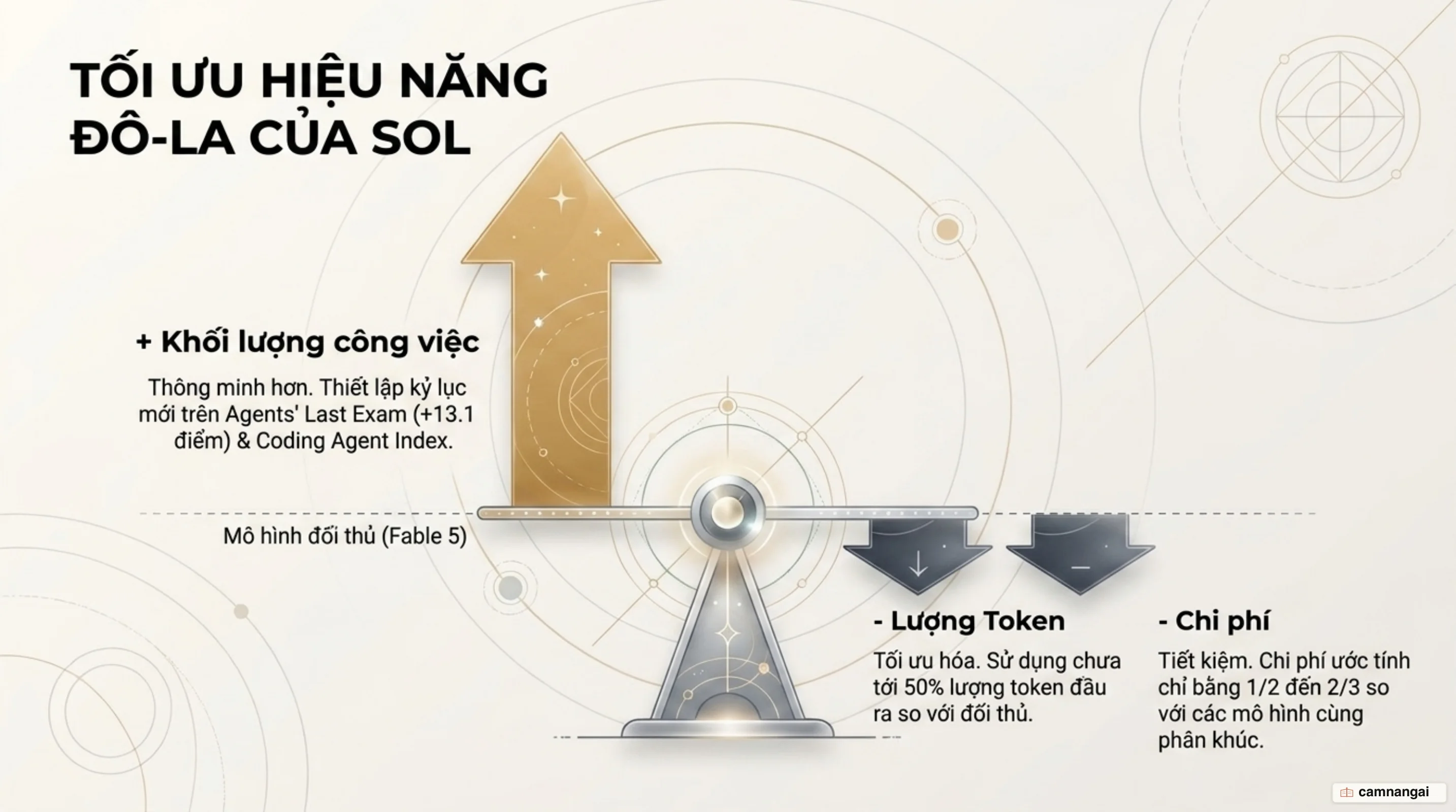 Biểu đồ minh hoạ hiệu năng trên mỗi đô-la của GPT-5.6 Sol: hoàn thành nhiều việc hơn với ít token và chi phí thấp hơn so với các mô hình đối thủ.