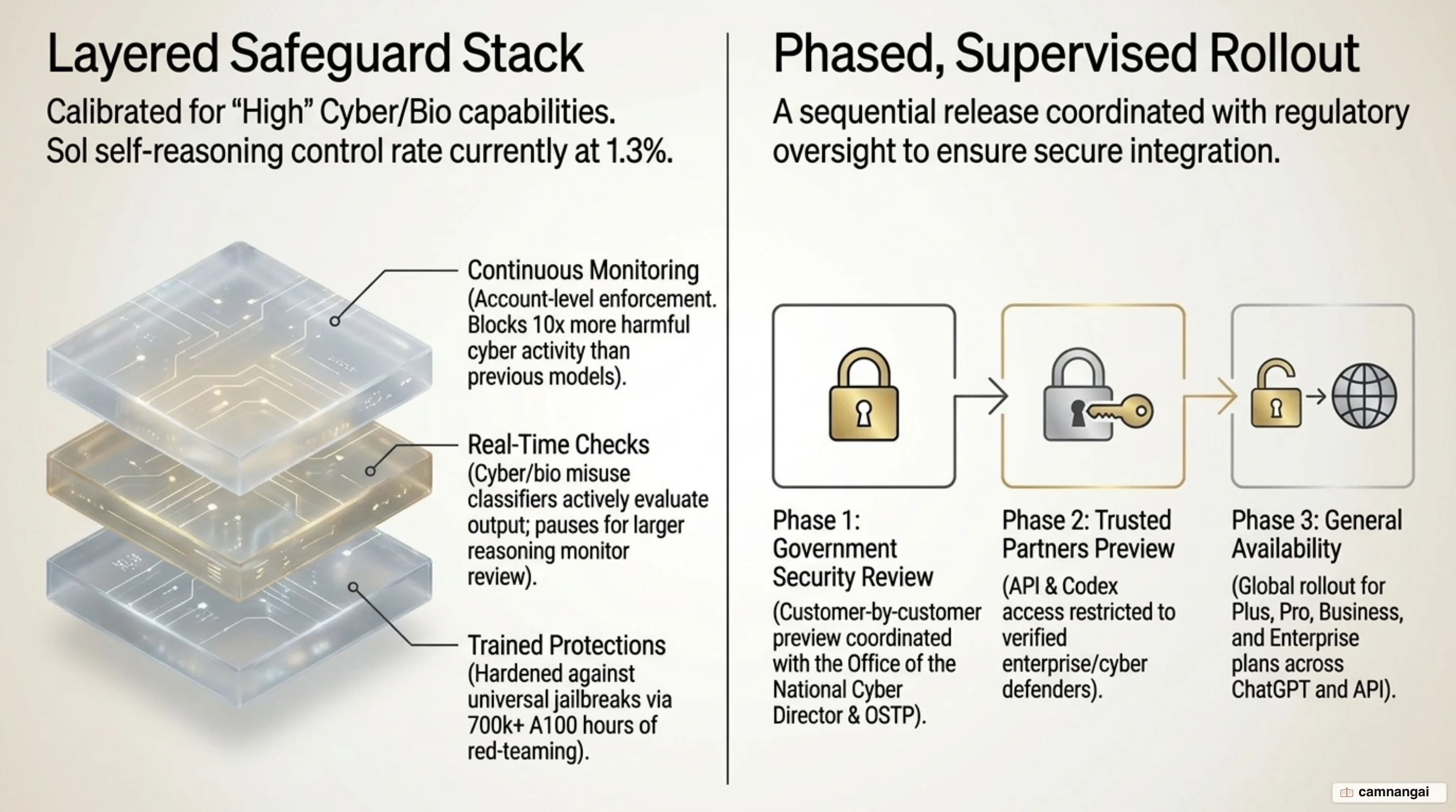 Diagram of GPT-5.6's layered safeguard stack and its phased, government-supervised rollout.
