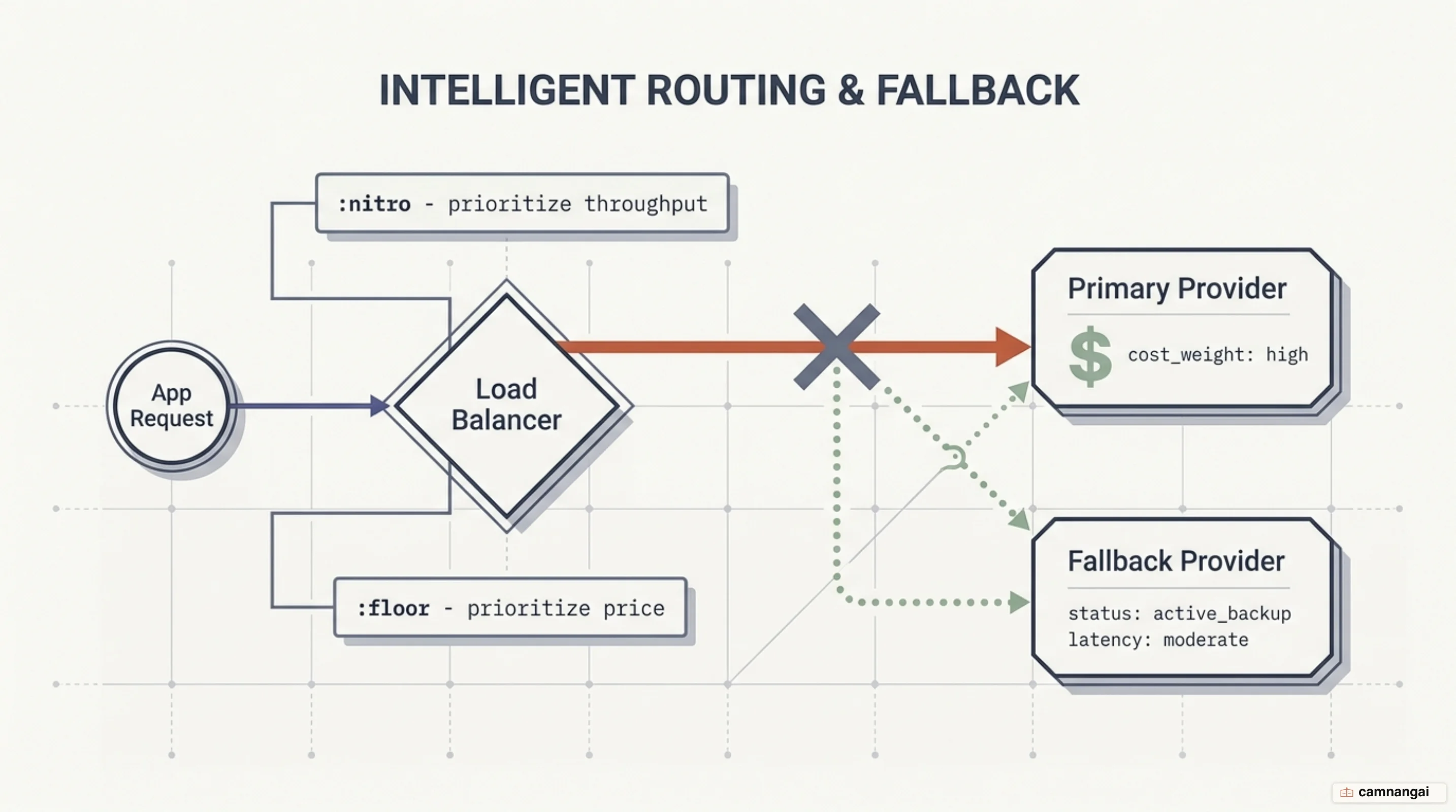 Diagram of a request's path: from your application into OpenRouter, load-balanced across providers by price, then falling back to the next model when the primary provider fails