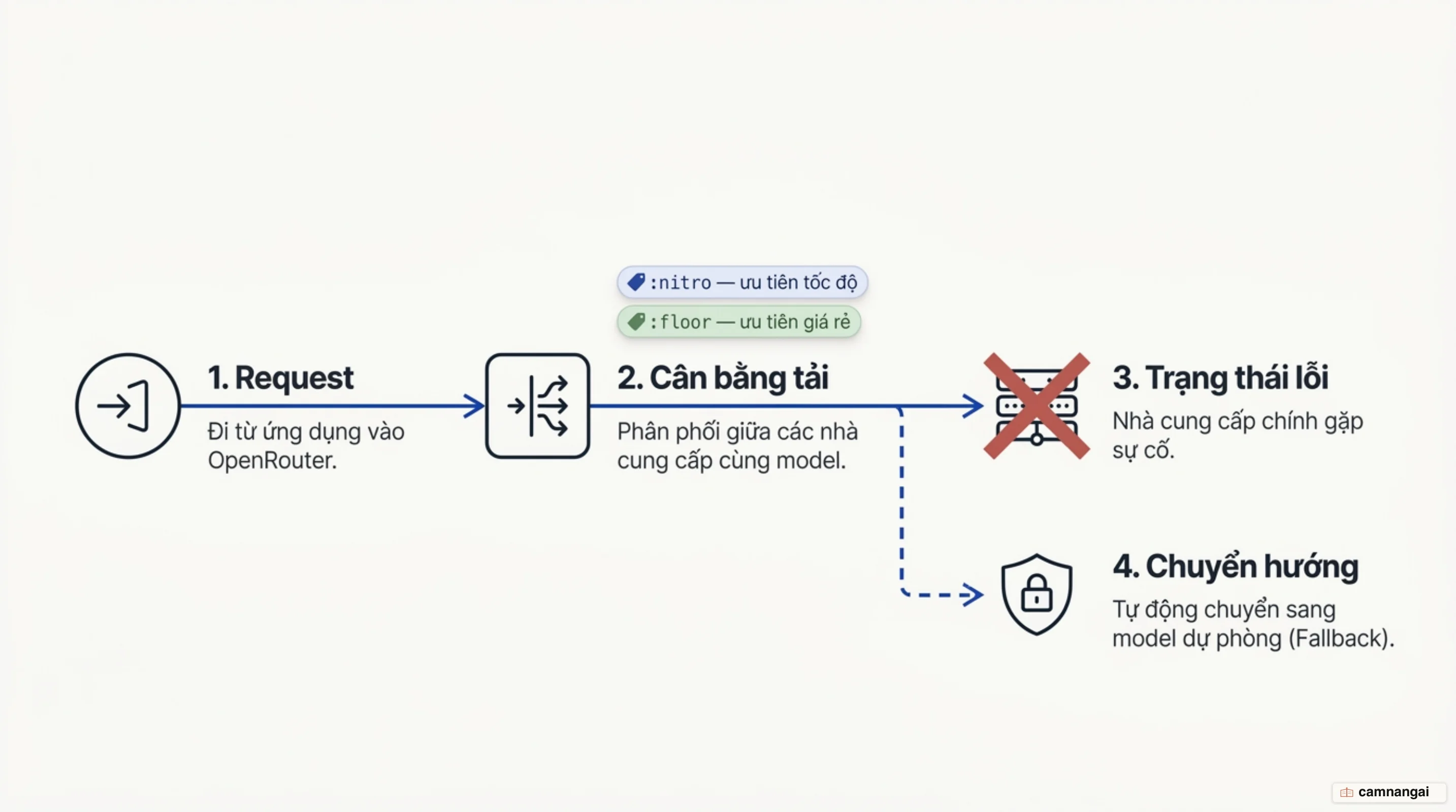 Sơ đồ đường đi của một request: từ ứng dụng vào OpenRouter, cân bằng tải giữa các nhà cung cấp theo giá, và tự động chuyển sang model dự phòng khi nhà cung cấp chính lỗi