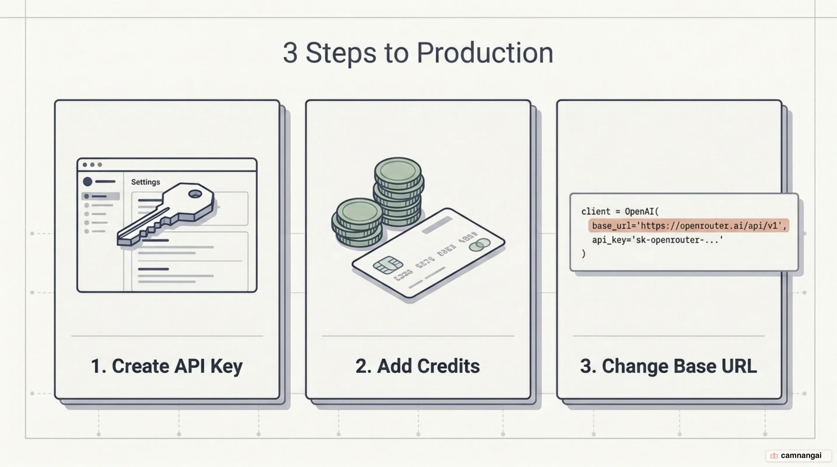 The three steps to get started with OpenRouter: create an API key, add credits, then point your SDK's base URL at OpenRouter