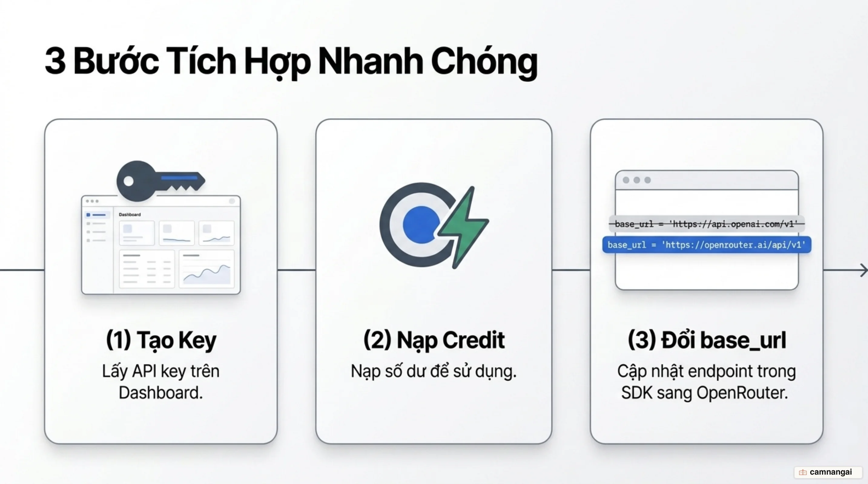 Ba bước bắt đầu với OpenRouter: tạo API key, nạp credit, rồi đổi base_url trong SDK đang dùng