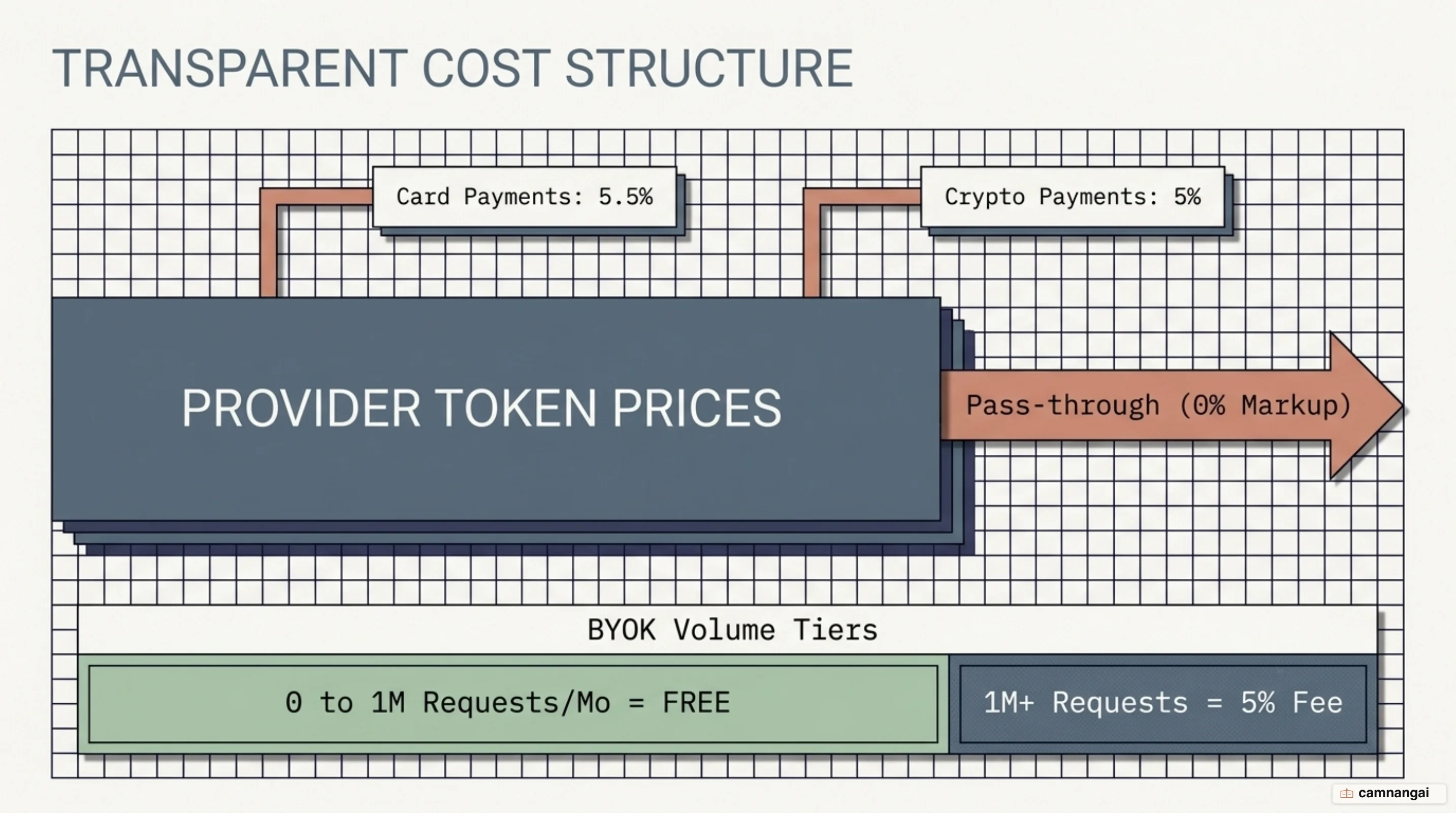 OpenRouter's cost structure: token prices pass through with no markup, while revenue comes from the 5.5% credit-purchase fee and BYOK