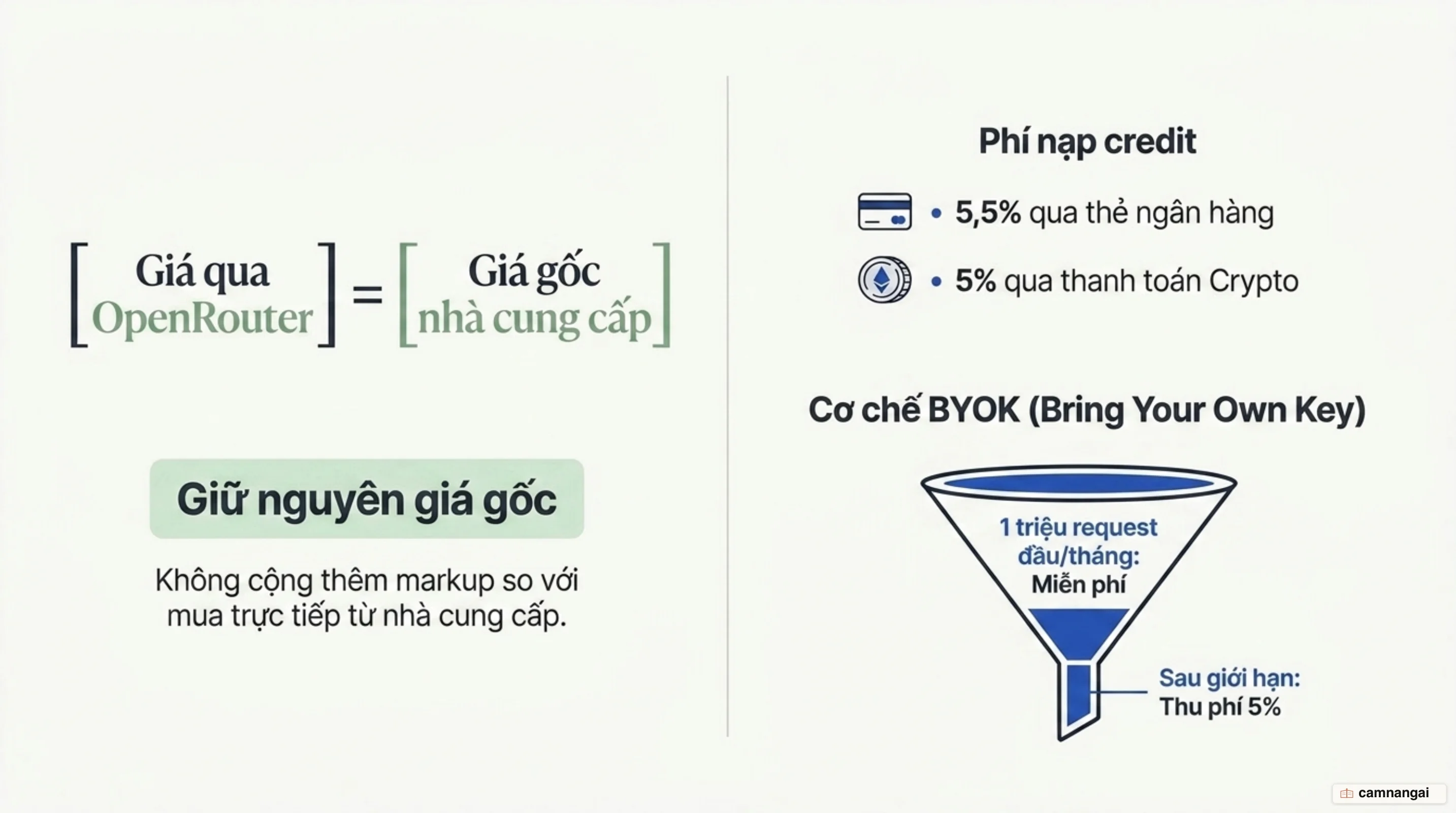 Cấu trúc chi phí của OpenRouter: giá token giữ nguyên không markup, doanh thu đến từ phí nạp credit 5,5% và cơ chế BYOK