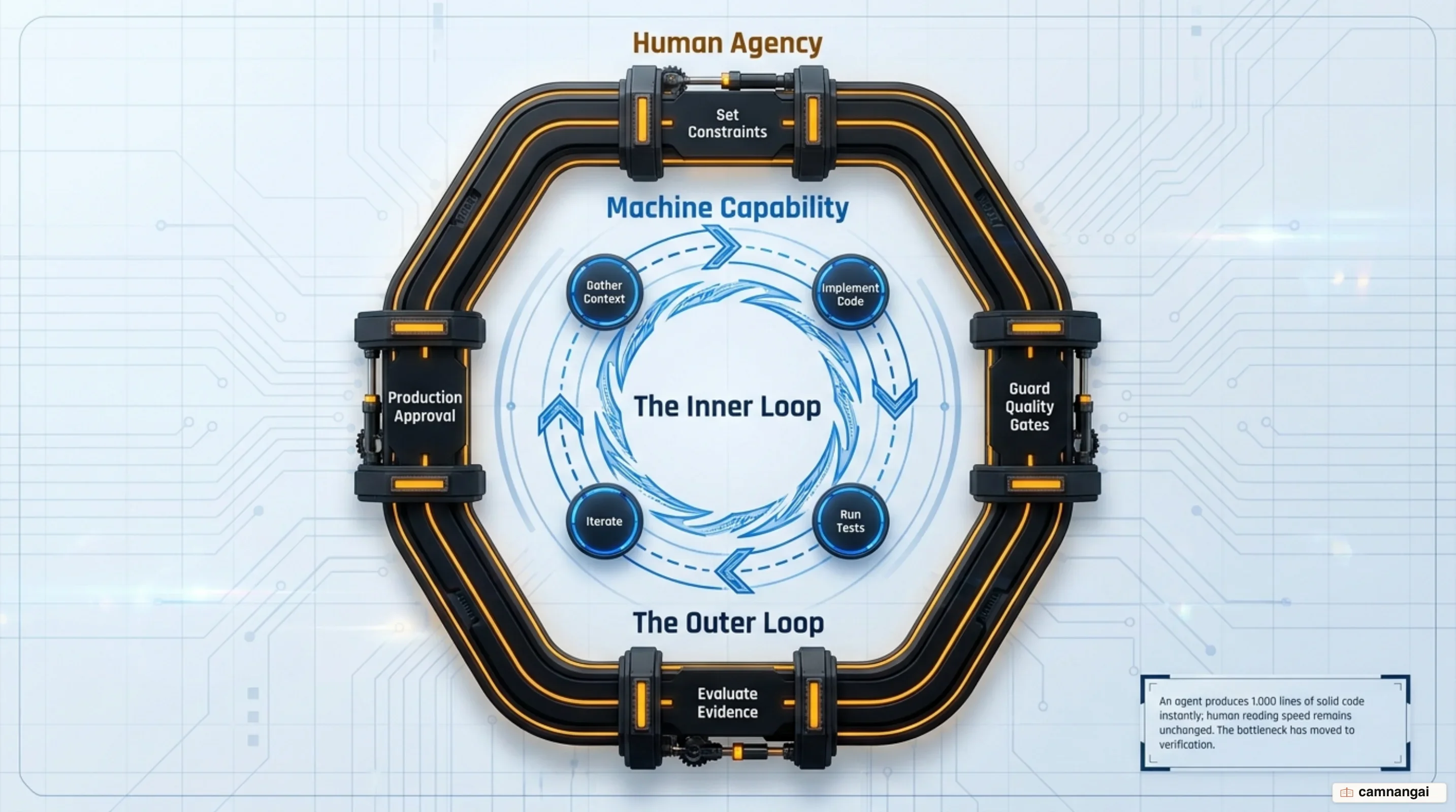 The split between inner loop machine capability and outer loop human agency