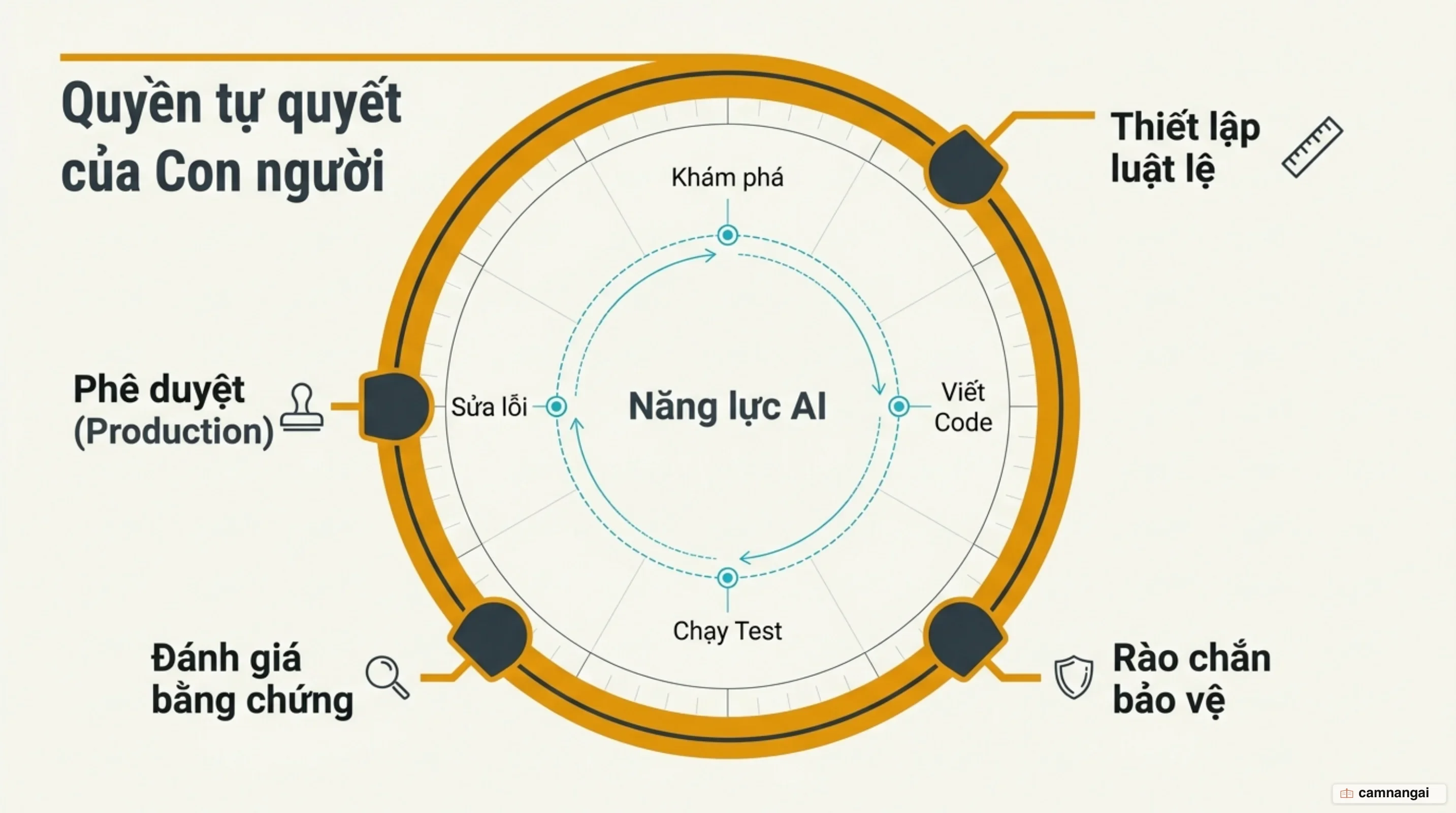 Sự phân tách giữa Inner Loop do AI vận hành và Outer Loop do con người làm chủ