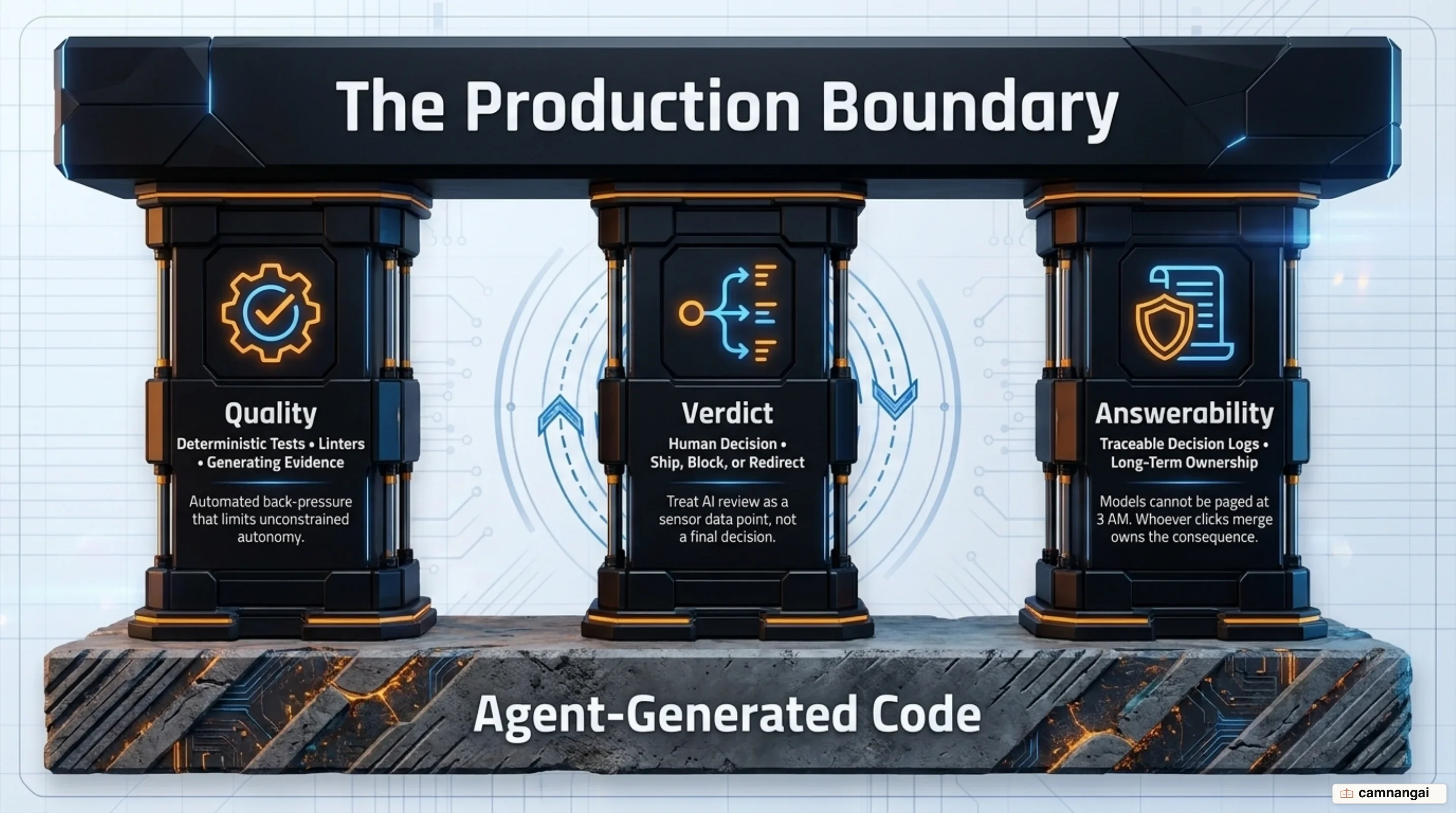 The three pillars of boundary control: Quality, Verdict, and Answerability