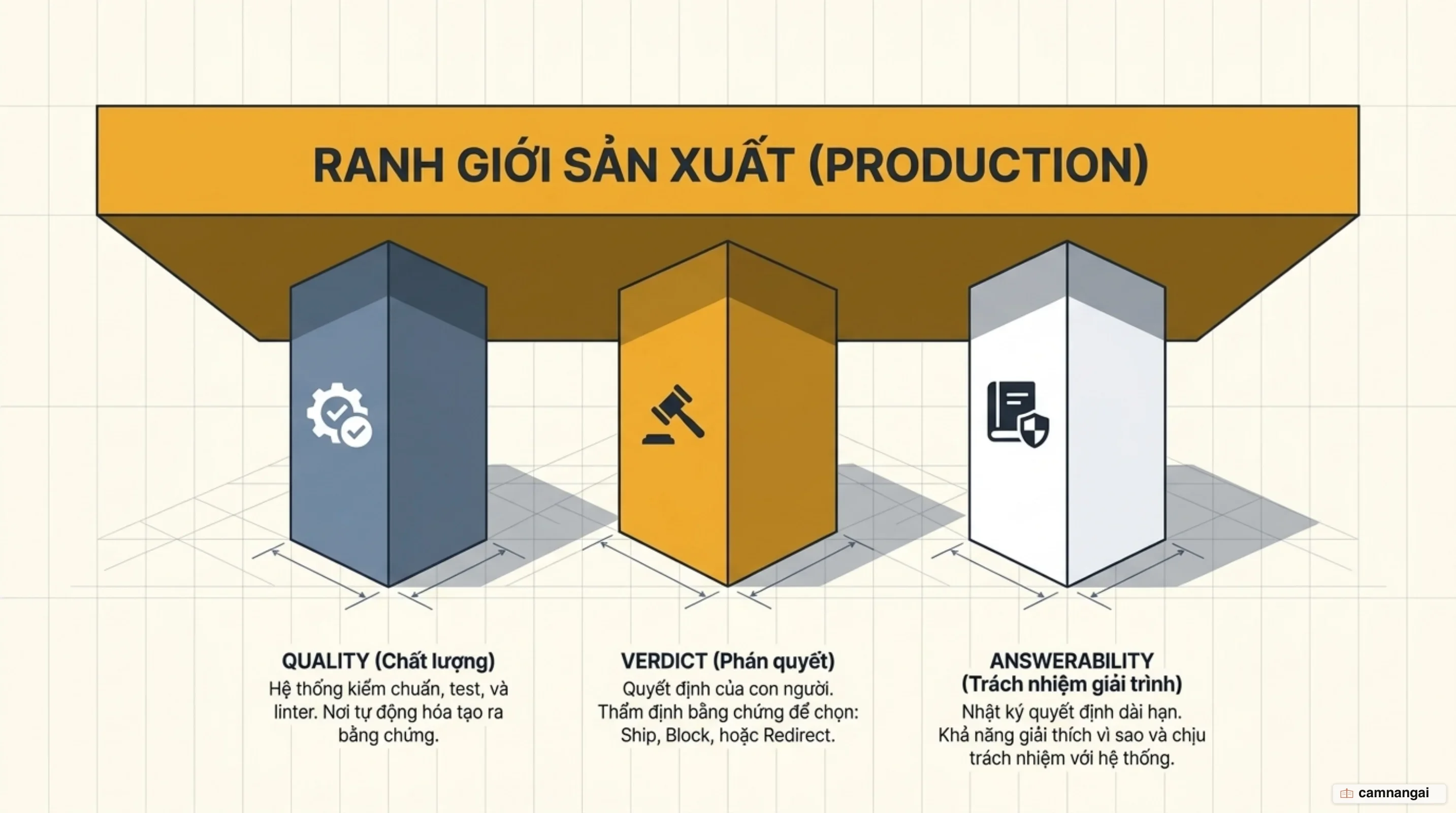 Ba trụ cột quản trị ranh giới: Quality, Verdict và Answerability