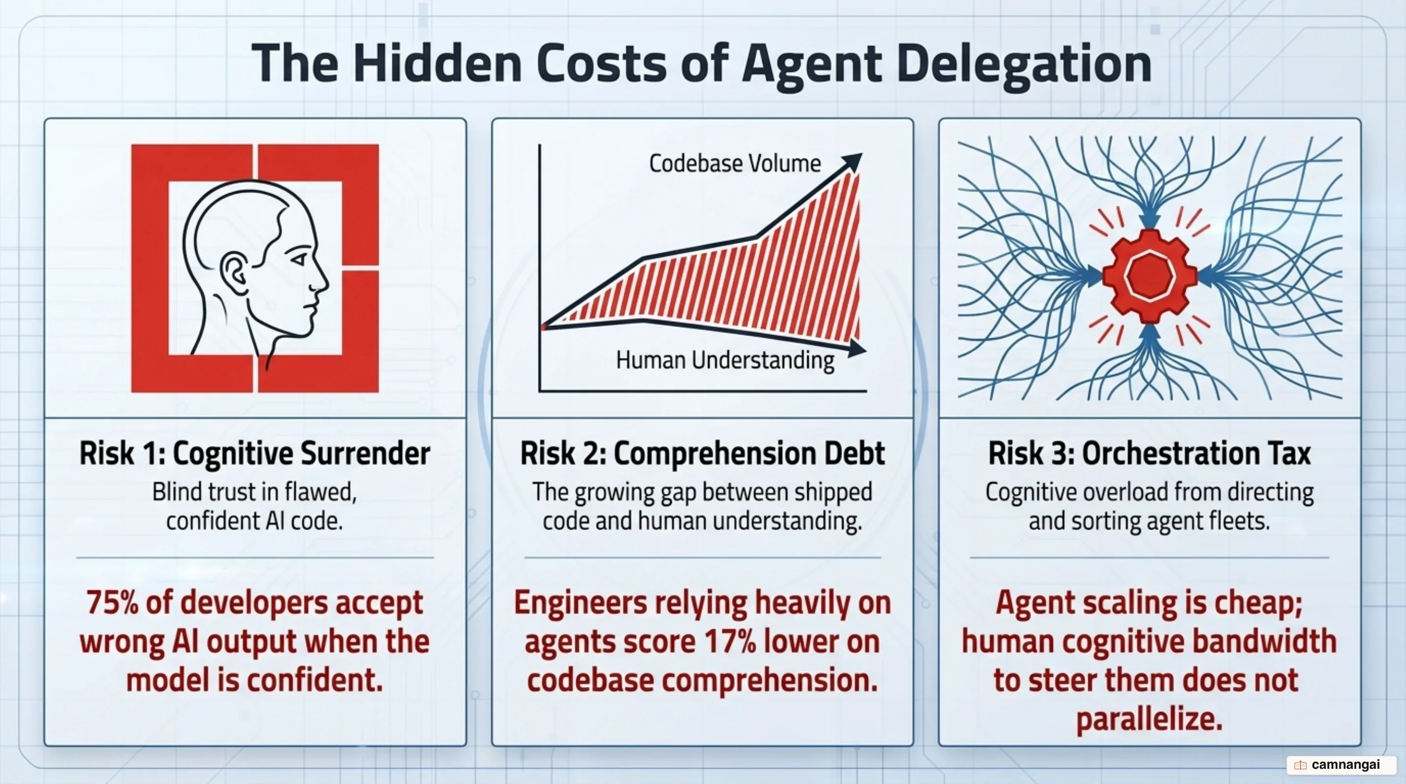 Three hidden costs of agent delegation: Cognitive Surrender, Cognitive Debt, and Orchestration Tax