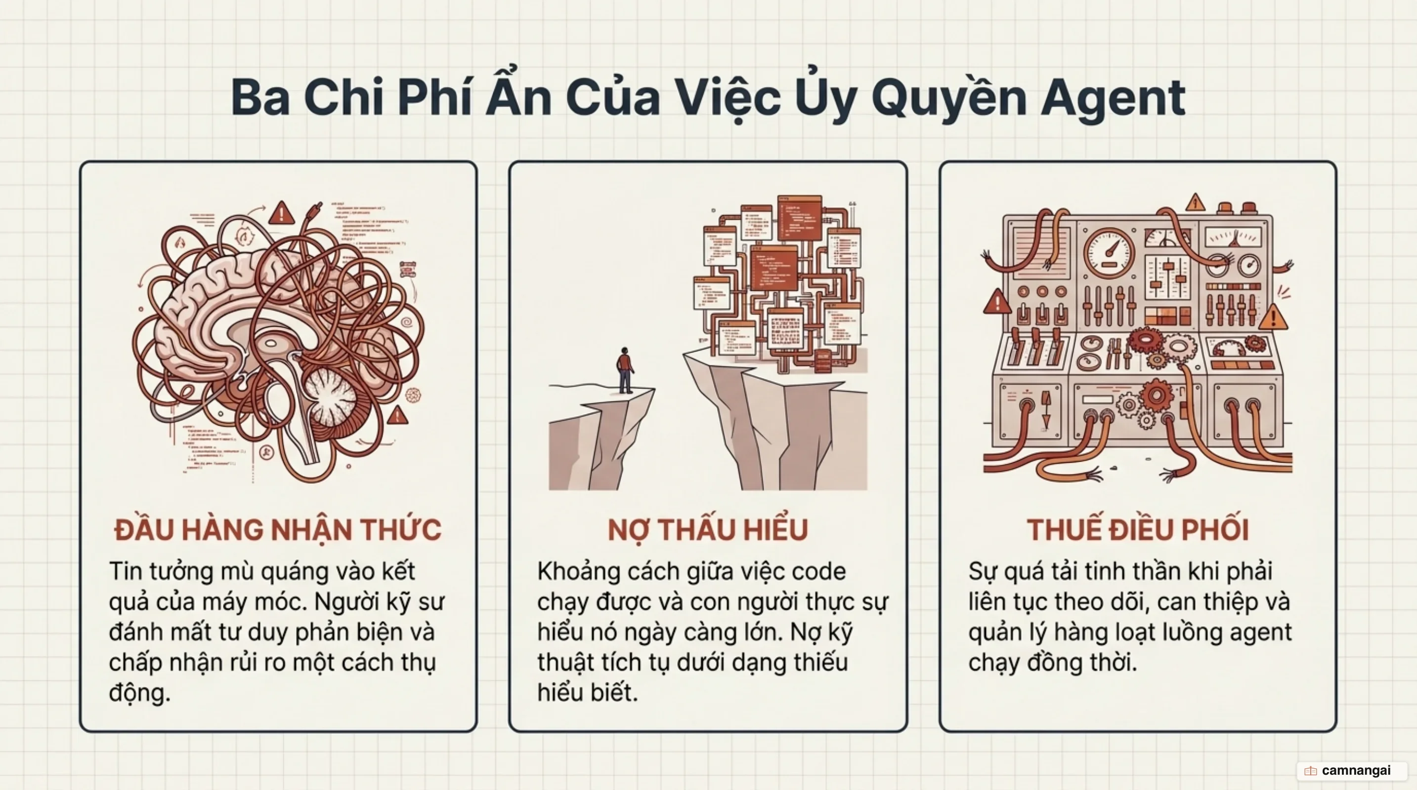 Ba chi phí ẩn của việc ủy quyền agent: Đầu hàng nhận thức, Nợ thấu hiểu và Thuế điều phối