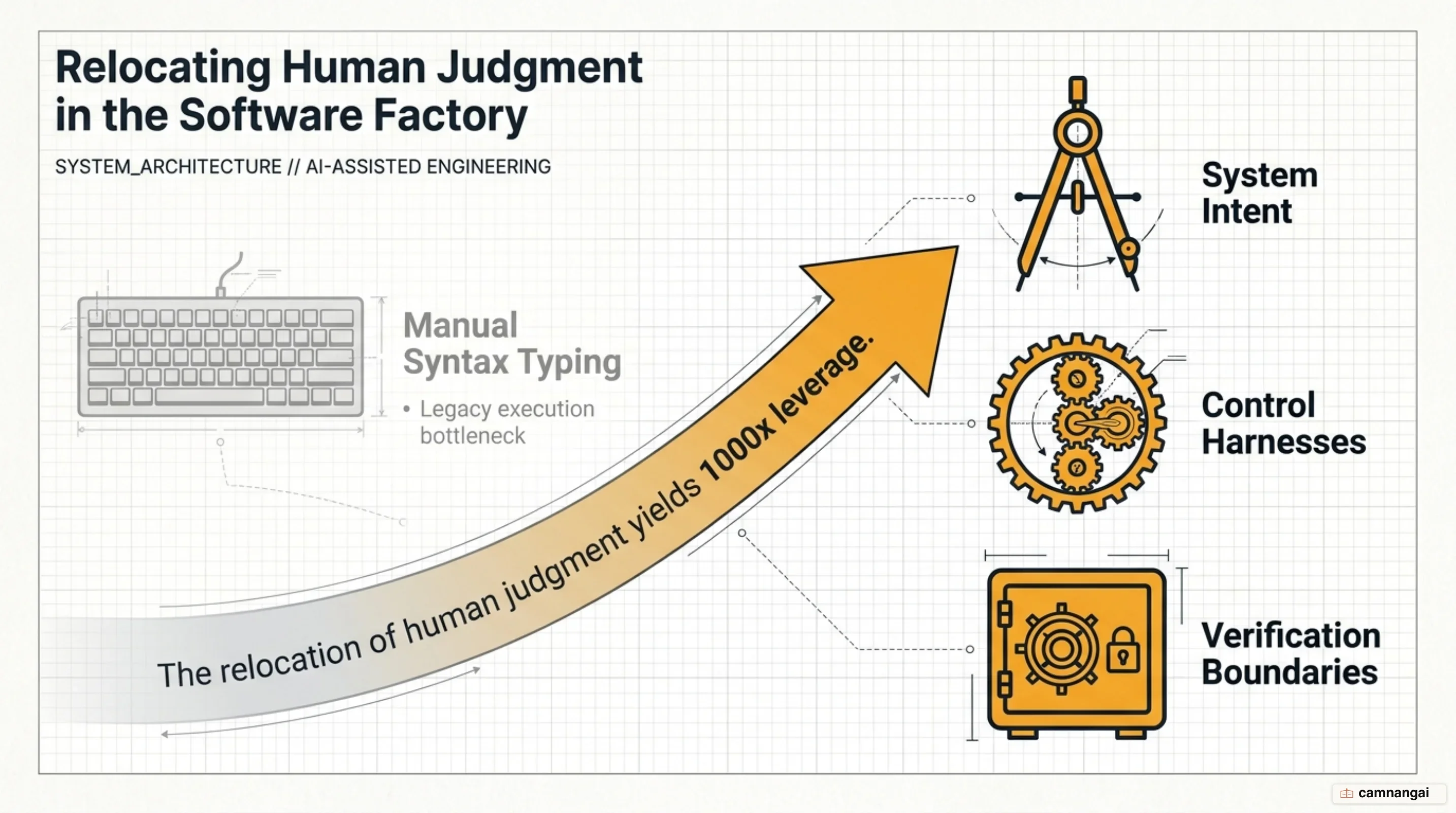 Human judgment relocates upstream to control harnesses and verification boundaries in the software factory