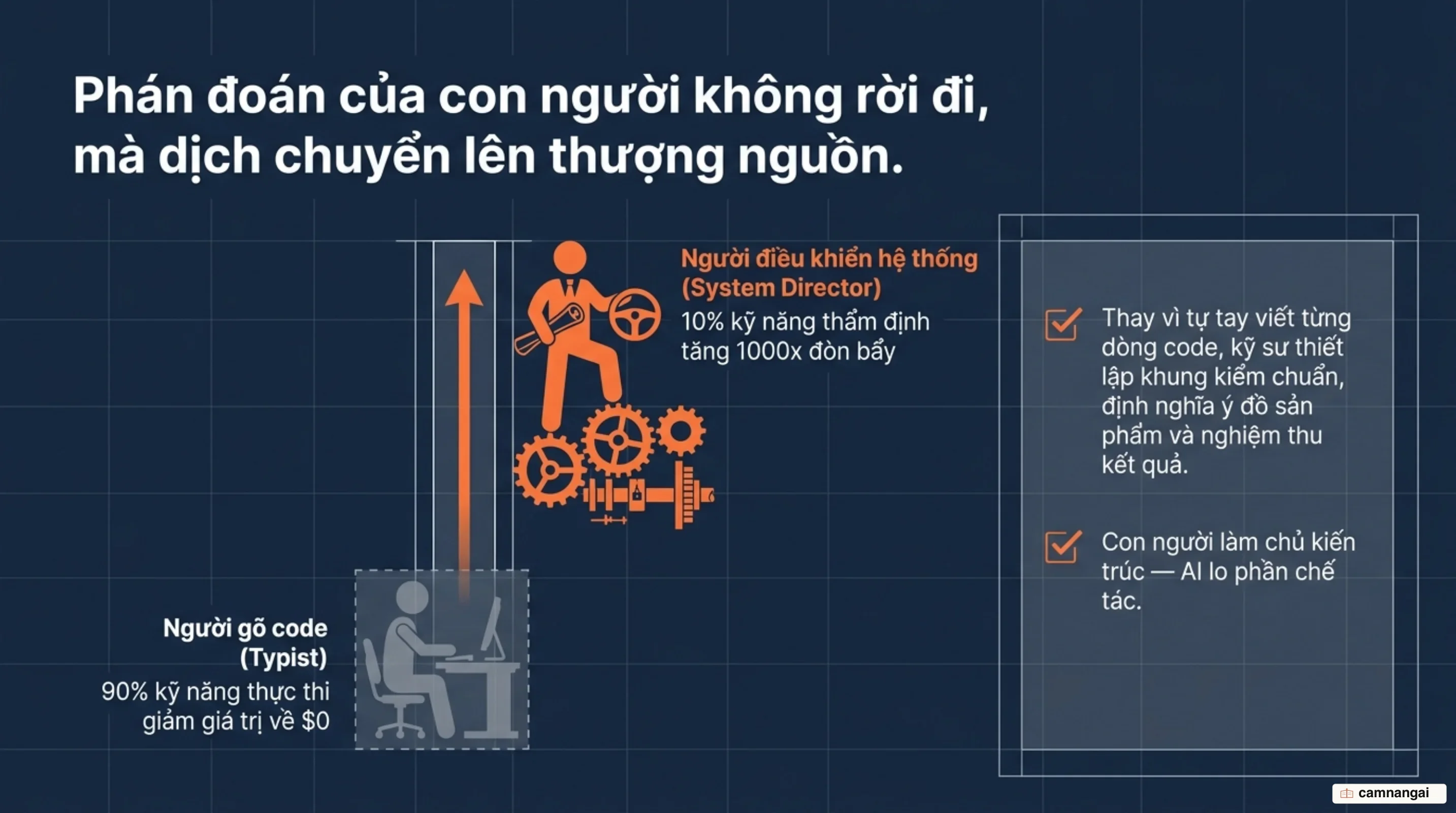 Phán đoán của con người dịch chuyển lên thượng nguồn trong nhà máy phần mềm