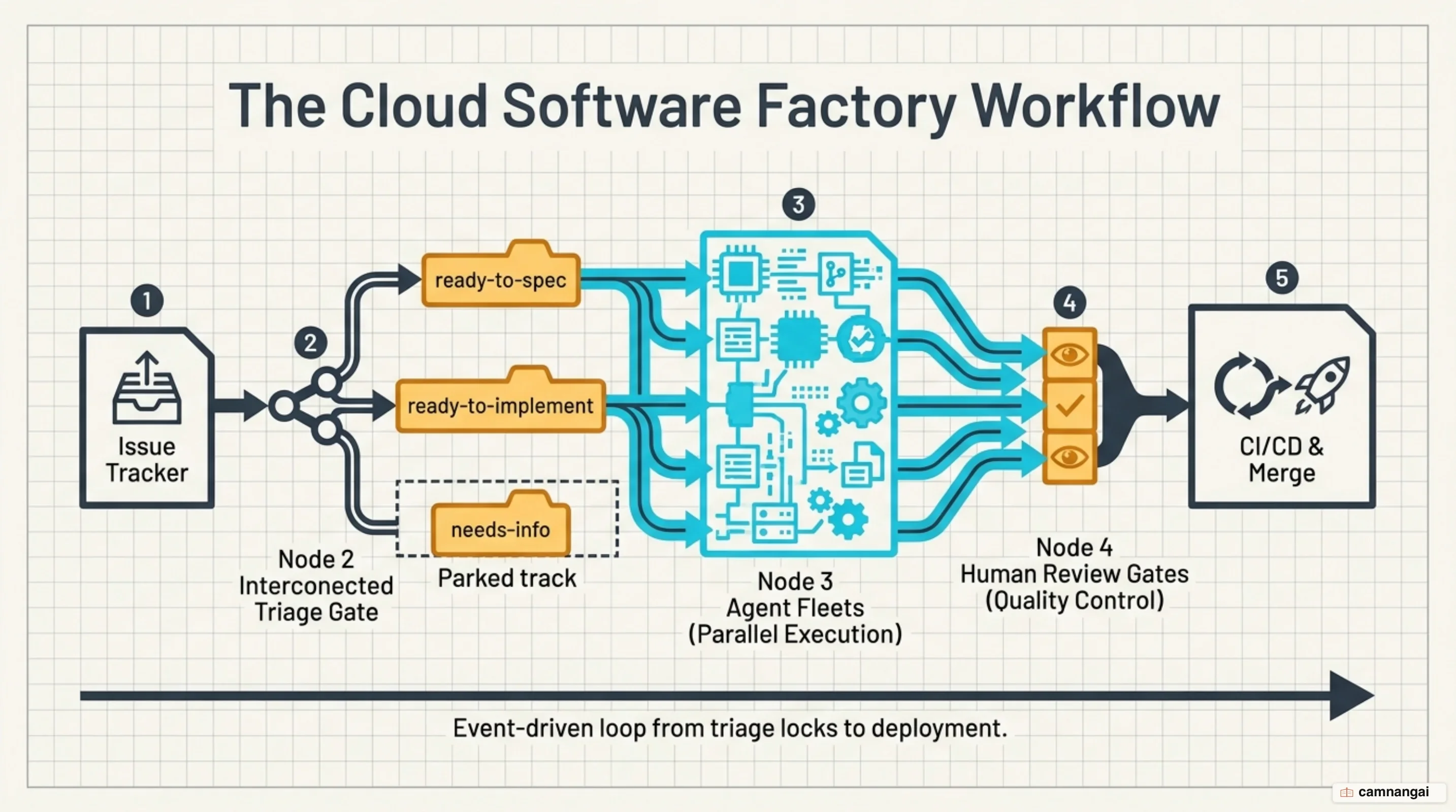 Cloud software factory architecture and concurrency locks via triage labels