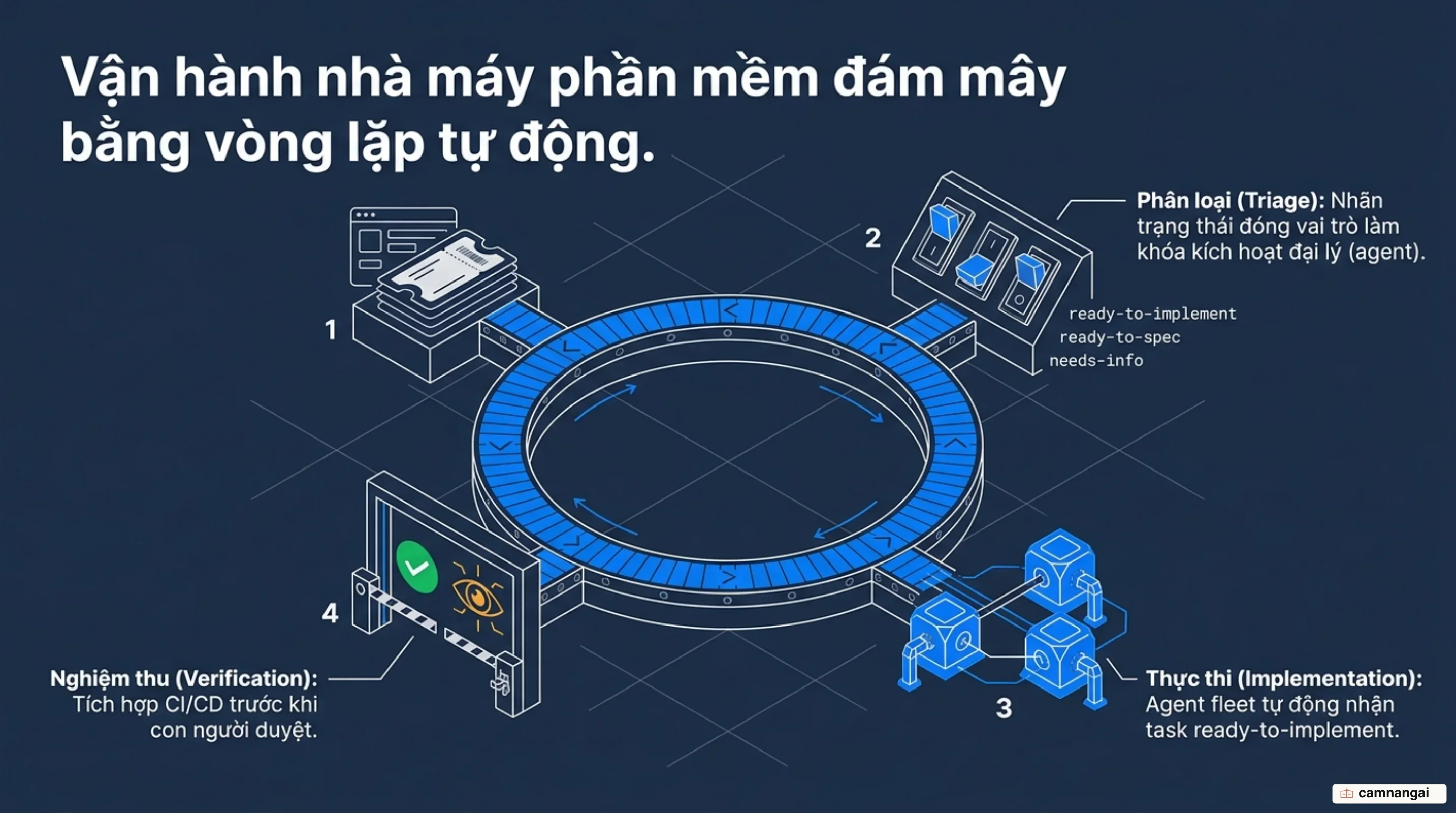 Quy trình nhà máy phần mềm đám mây và cơ chế khóa trạng thái triage