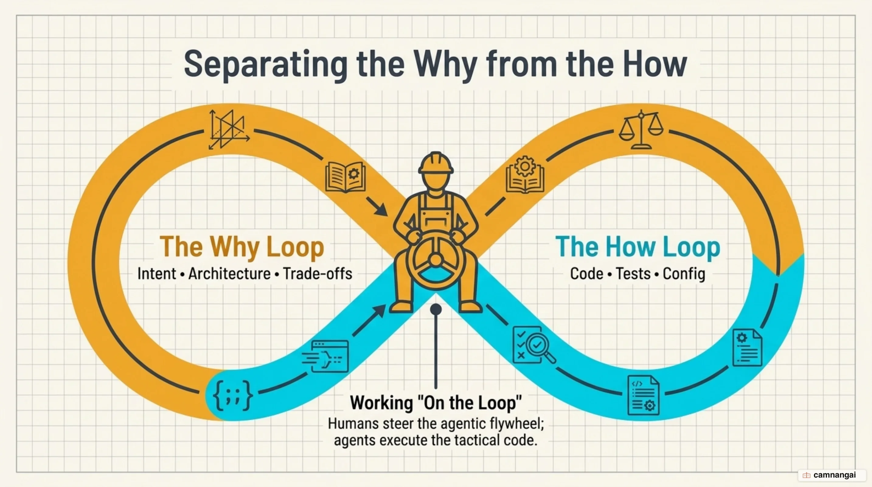 Separating the strategic human Why loop from the tactical agent How loop