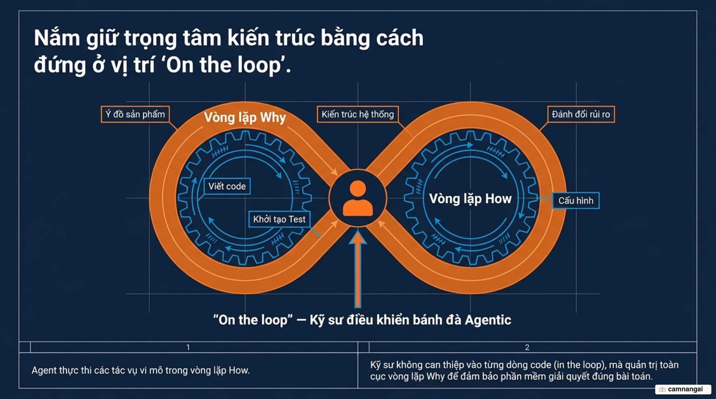 Phân tách vòng lặp Why do con người định hình và vòng lặp How do AI thực thi