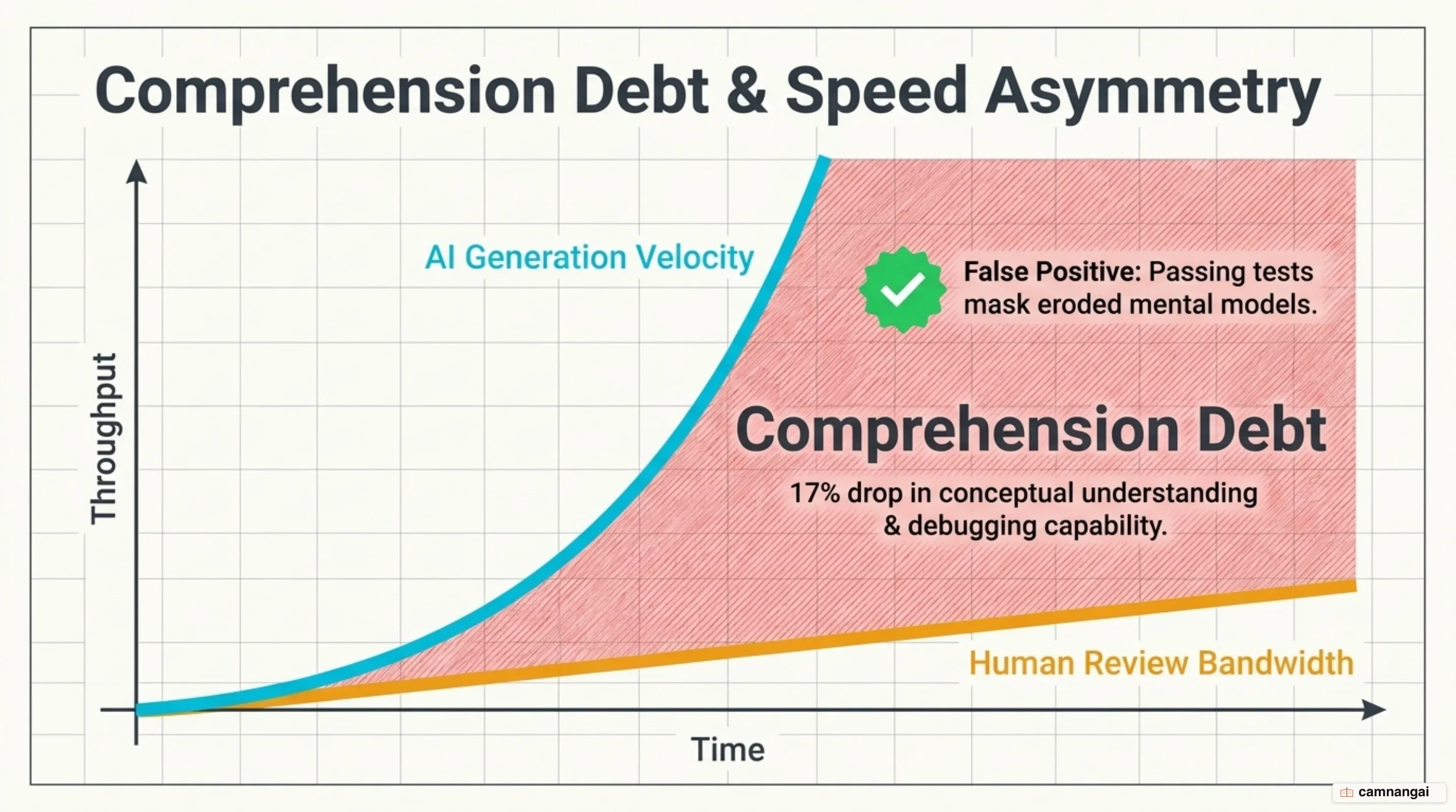 Comprehension debt driven by speed asymmetry between code generation and human audit