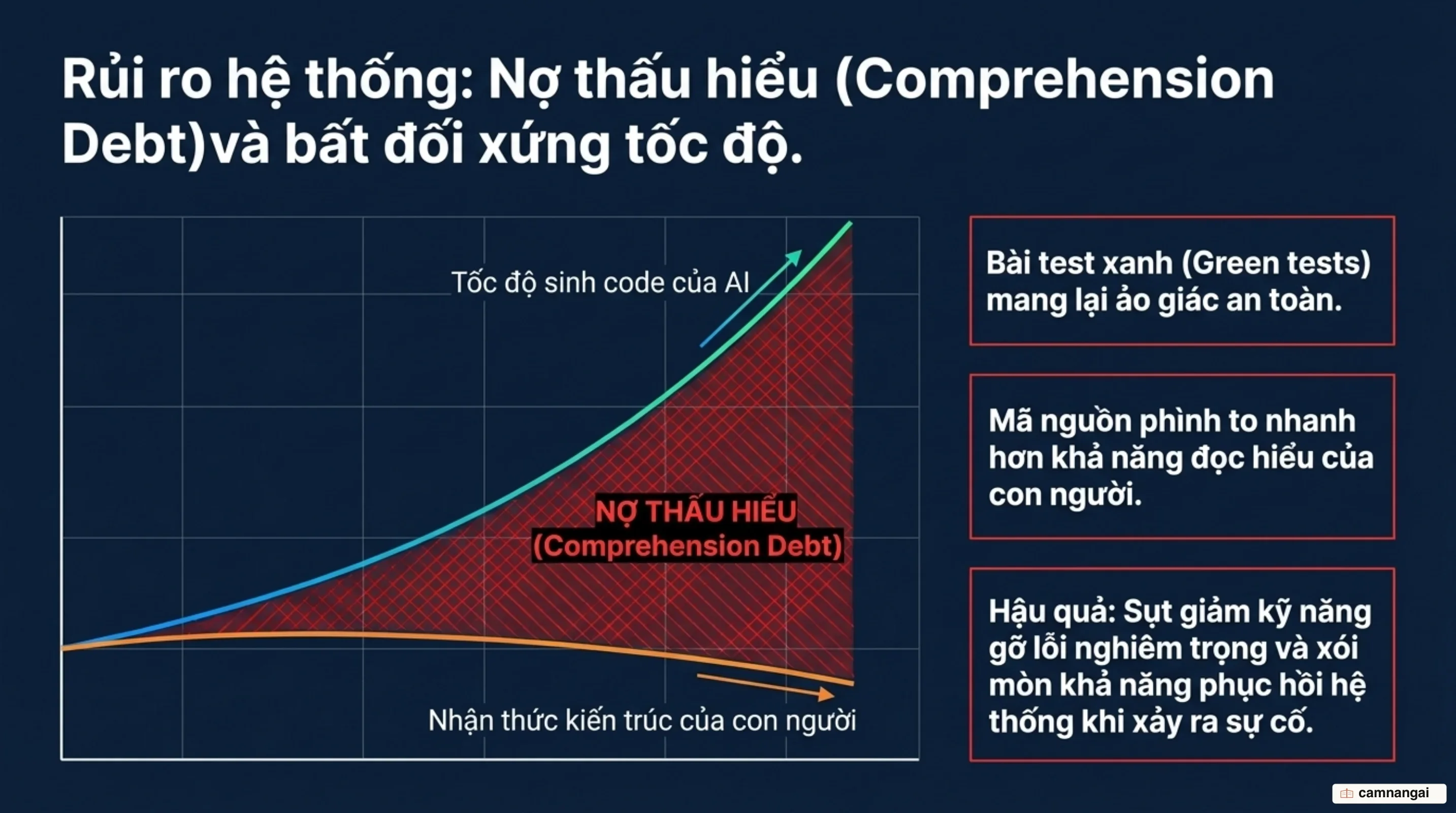 Nợ thấu hiểu và sự bất đối xứng giữa tốc độ sinh mã nguồn AI và khả năng thẩm định