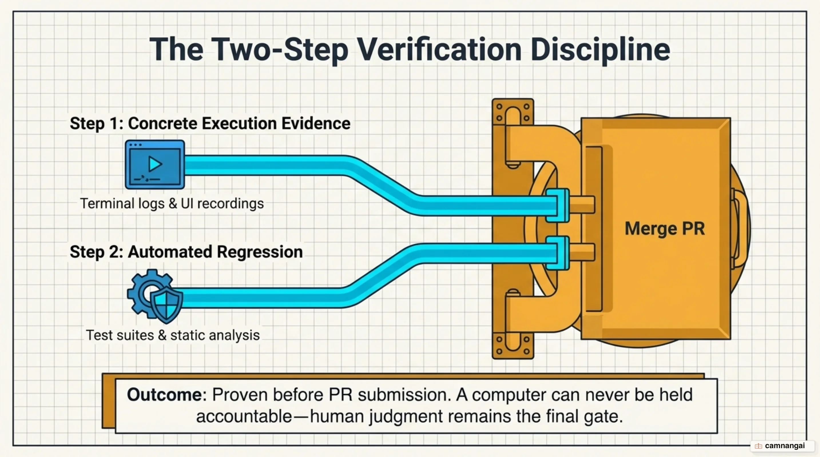 Two-step verification discipline requiring concrete execution evidence alongside automated tests