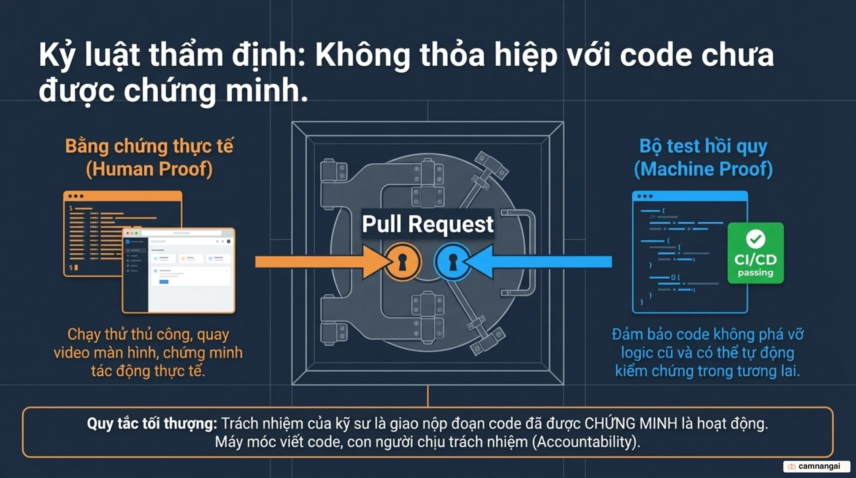 Kỷ luật thẩm định hai bước với bằng chứng thực tế và bài test hồi quy