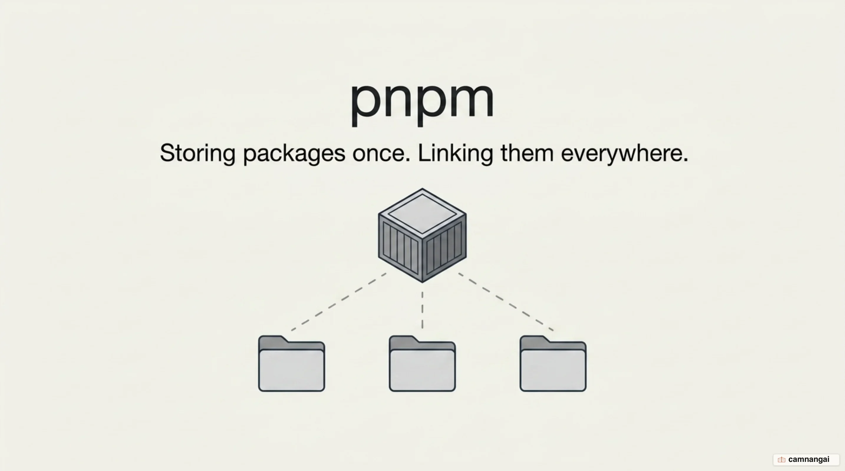 pnpm stores each package version exactly once in a central store, then links it into many projects at the same time