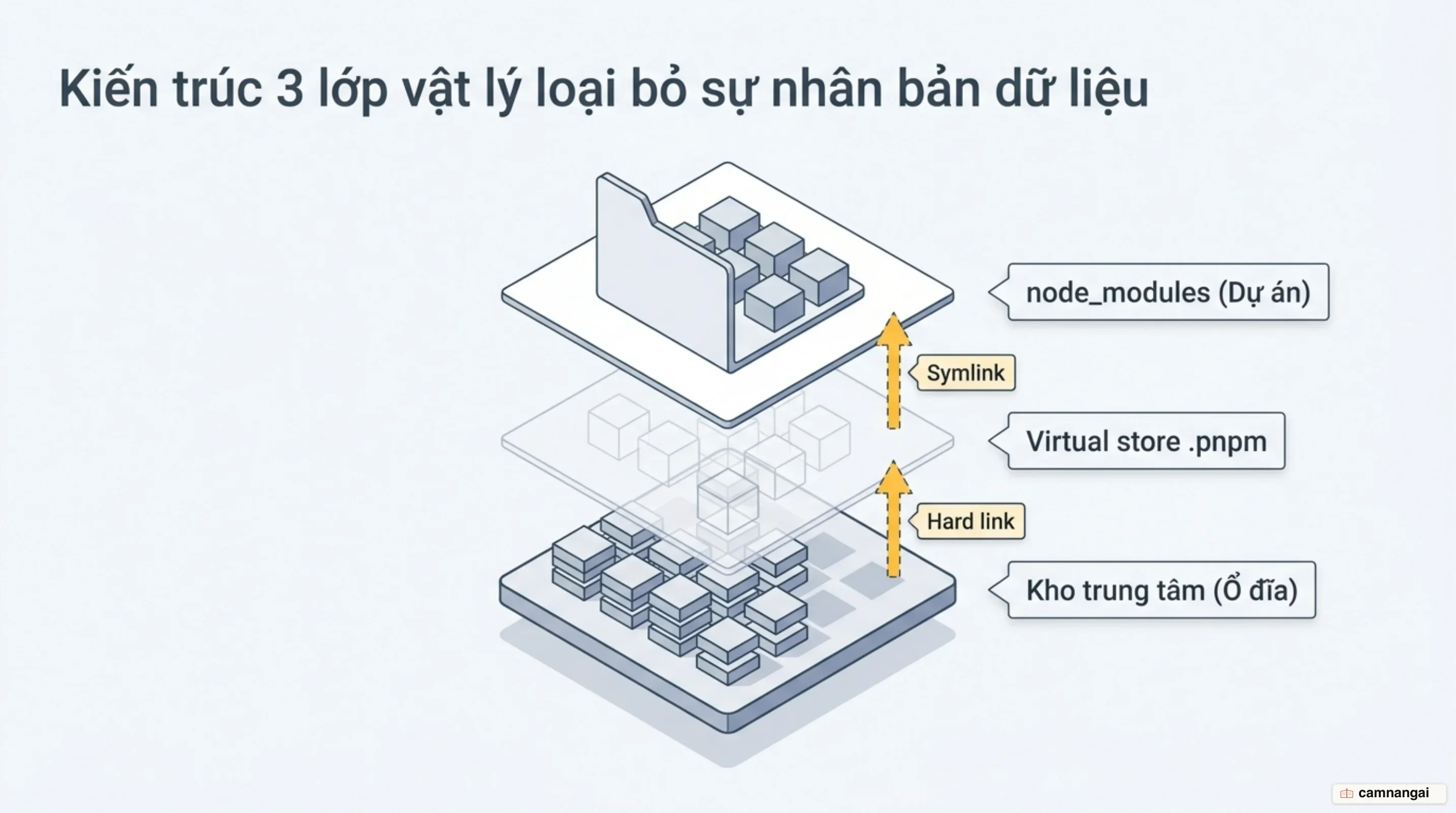 Sơ đồ ba lớp: kho content-addressable trên ổ đĩa, hard link sang virtual store .pnpm, rồi symlink vào node_modules của dự án