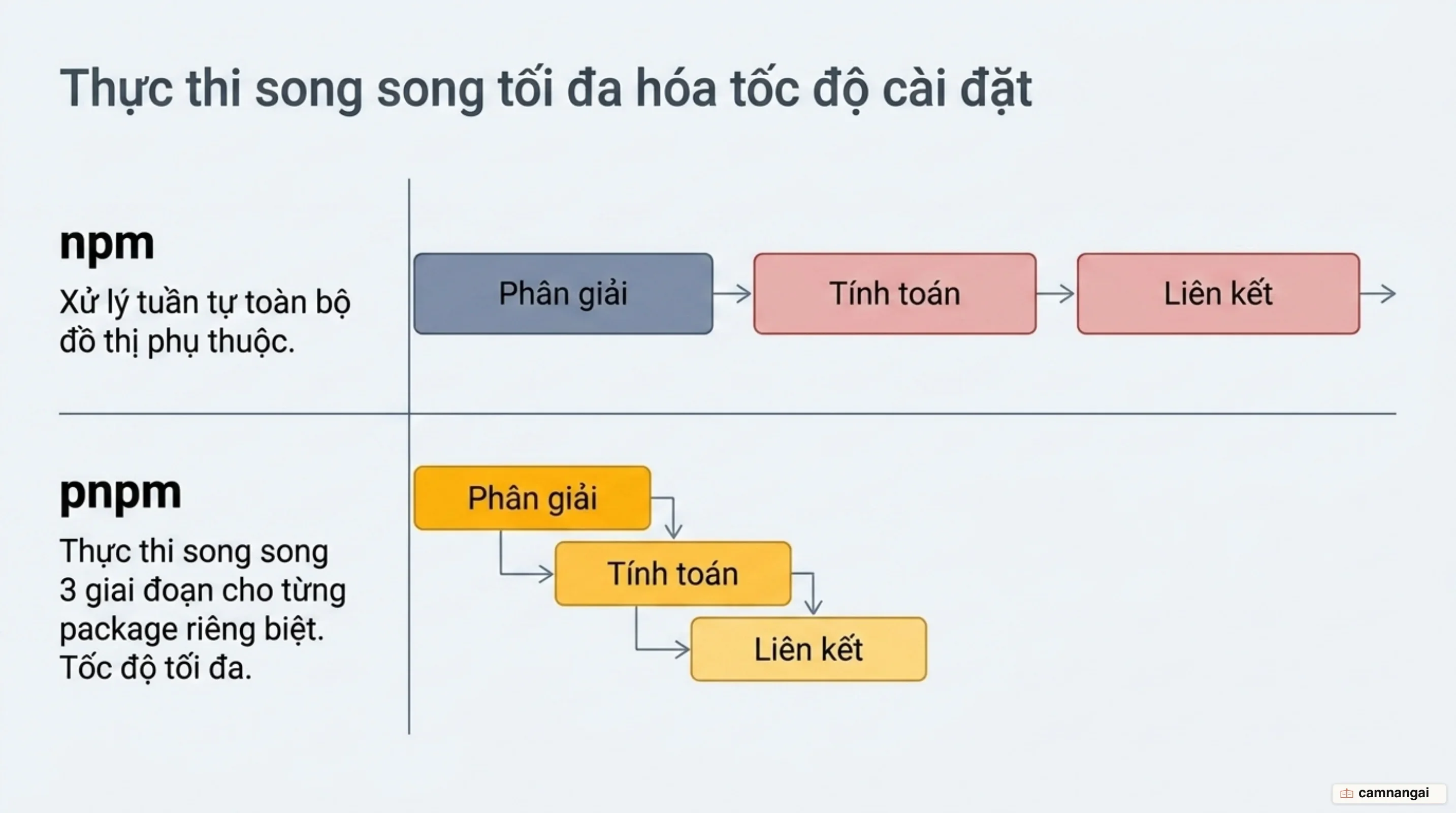 So sánh npm cài tuần tự theo từng giai đoạn với pnpm chạy song song resolution, calculation và linking cho từng gói