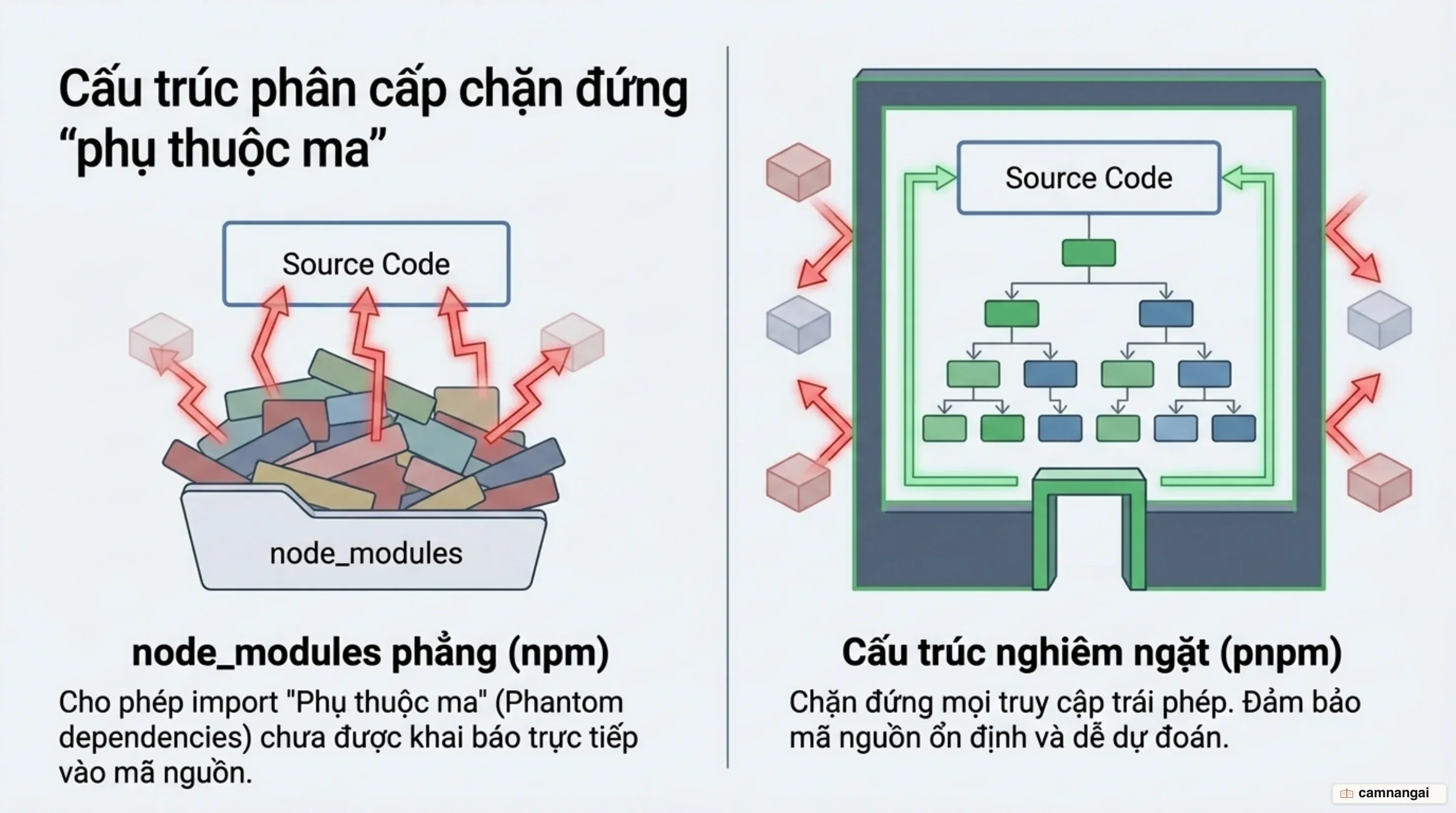 node_modules phẳng của npm để lộ phụ thuộc bắc cầu, còn cấu trúc nghiêm ngặt của pnpm chặn truy cập gói chưa khai báo