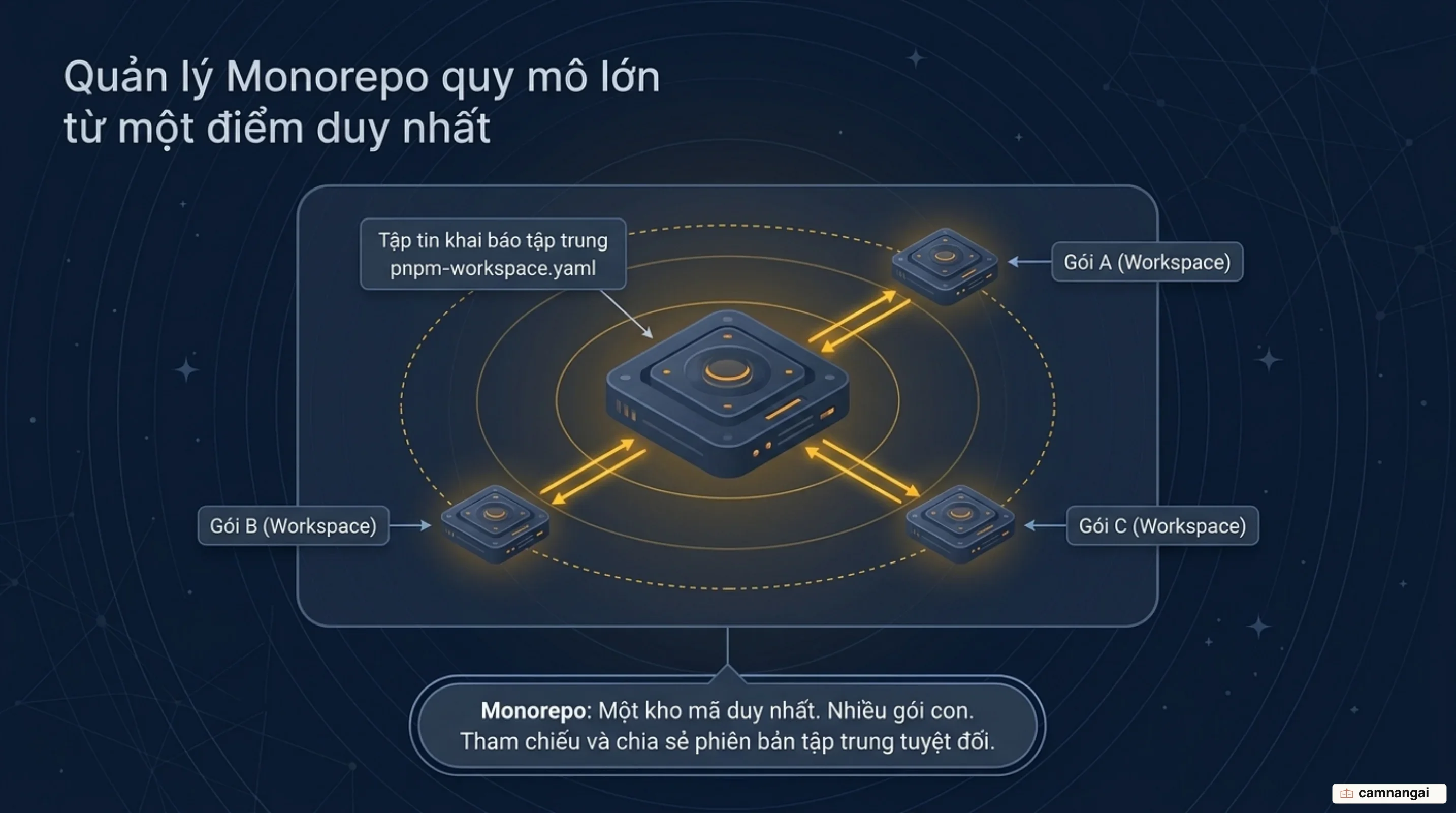 Monorepo với nhiều gói con cùng dùng một nơi khai báo phiên bản phụ thuộc duy nhất