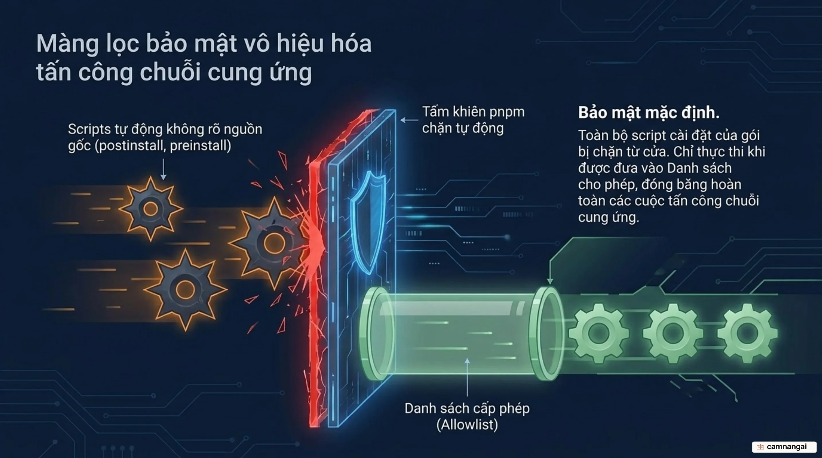 Script postinstall của gói bị chặn theo mặc định, chỉ được thực thi khi nằm trong danh sách cho phép