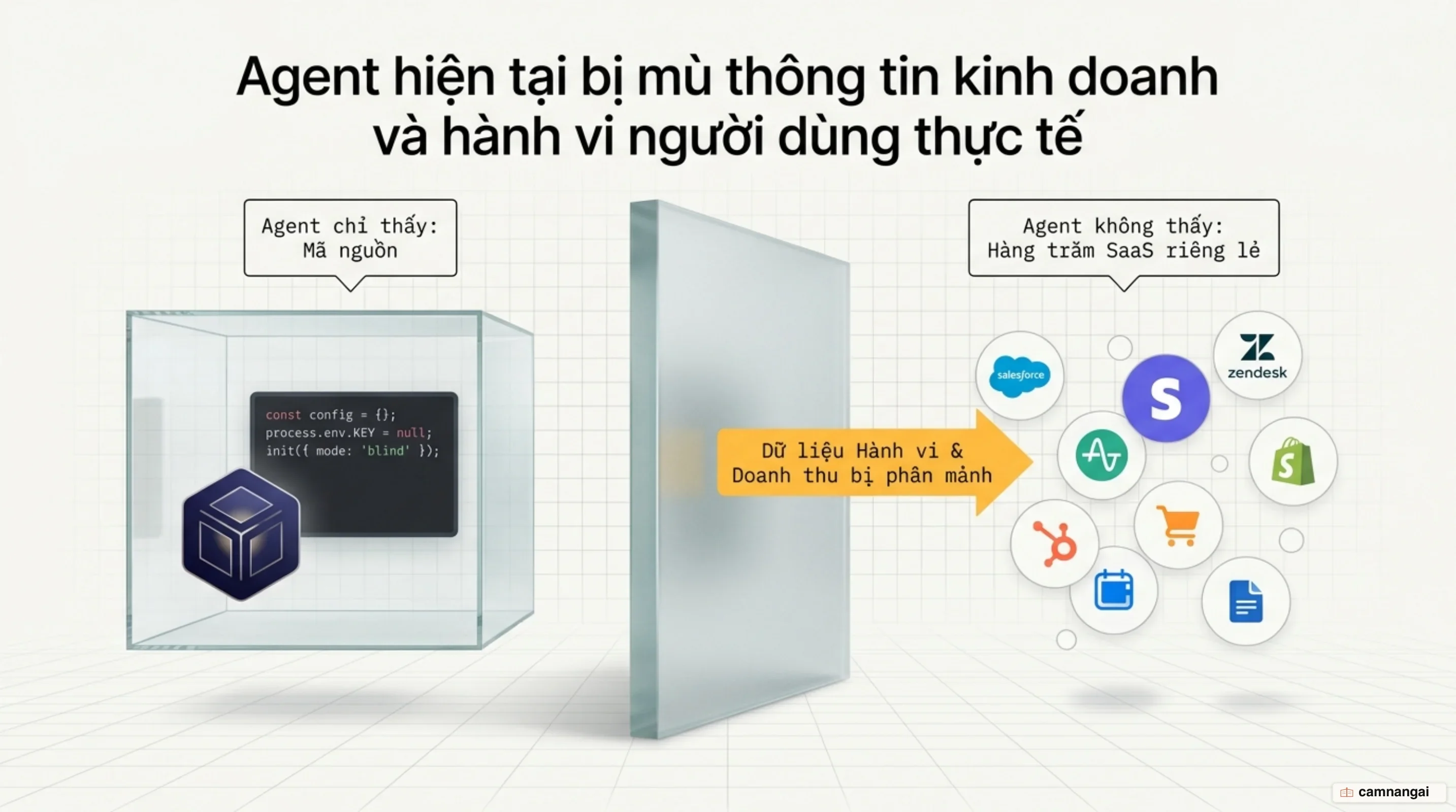 Dữ liệu nằm rời rạc trong nhiều ứng dụng SaaS, khiến AI agent chỉ nhìn thấy mã nguồn mà không thấy hành vi người dùng hay doanh thu