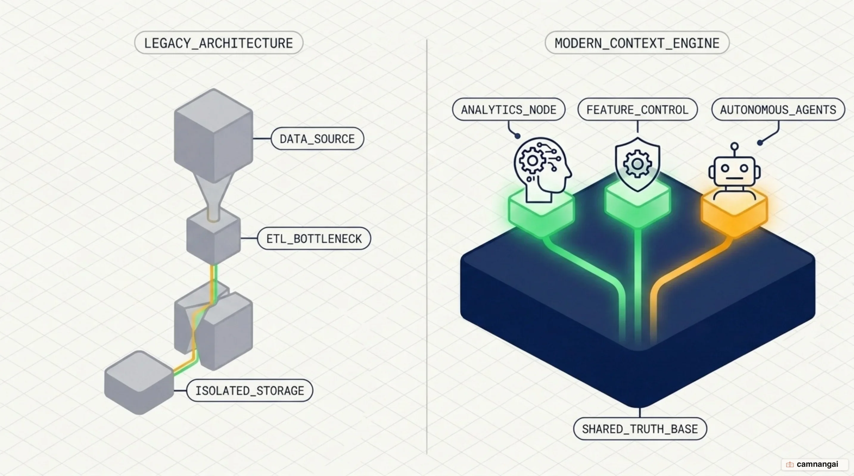 A traditional data warehouse with an ETL pipeline standing in between, beside a context warehouse where every tool reads one shared source