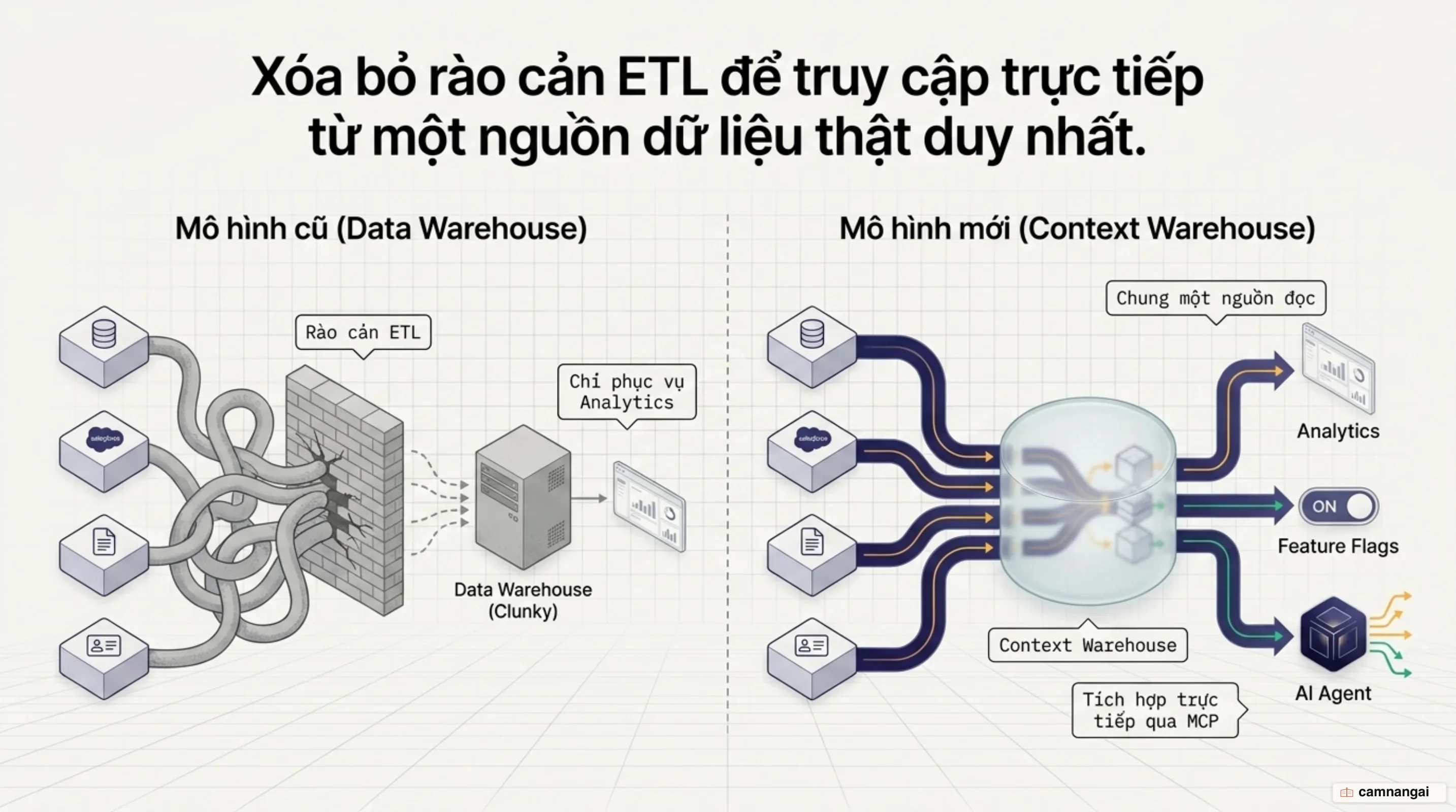 So sánh data warehouse truyền thống cần pipeline ETL đứng giữa với context warehouse nơi mọi công cụ đọc chung một nguồn