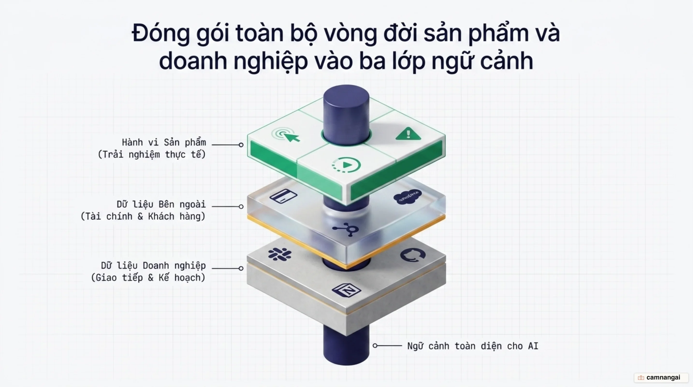 Ba lớp ngữ cảnh chồng lên nhau: dữ liệu sử dụng, dữ liệu bên ngoài từ Stripe và HubSpot, và dữ liệu doanh nghiệp từ Slack và Notion