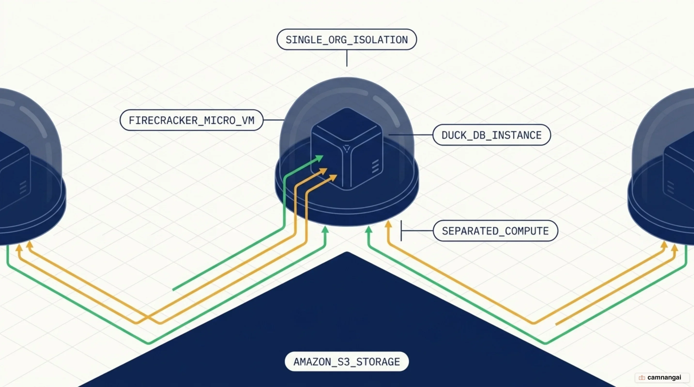 PostHog's rebuilt architecture: a per-organization DuckDB instance inside a Firecracker MicroVM, with storage partitioned on S3