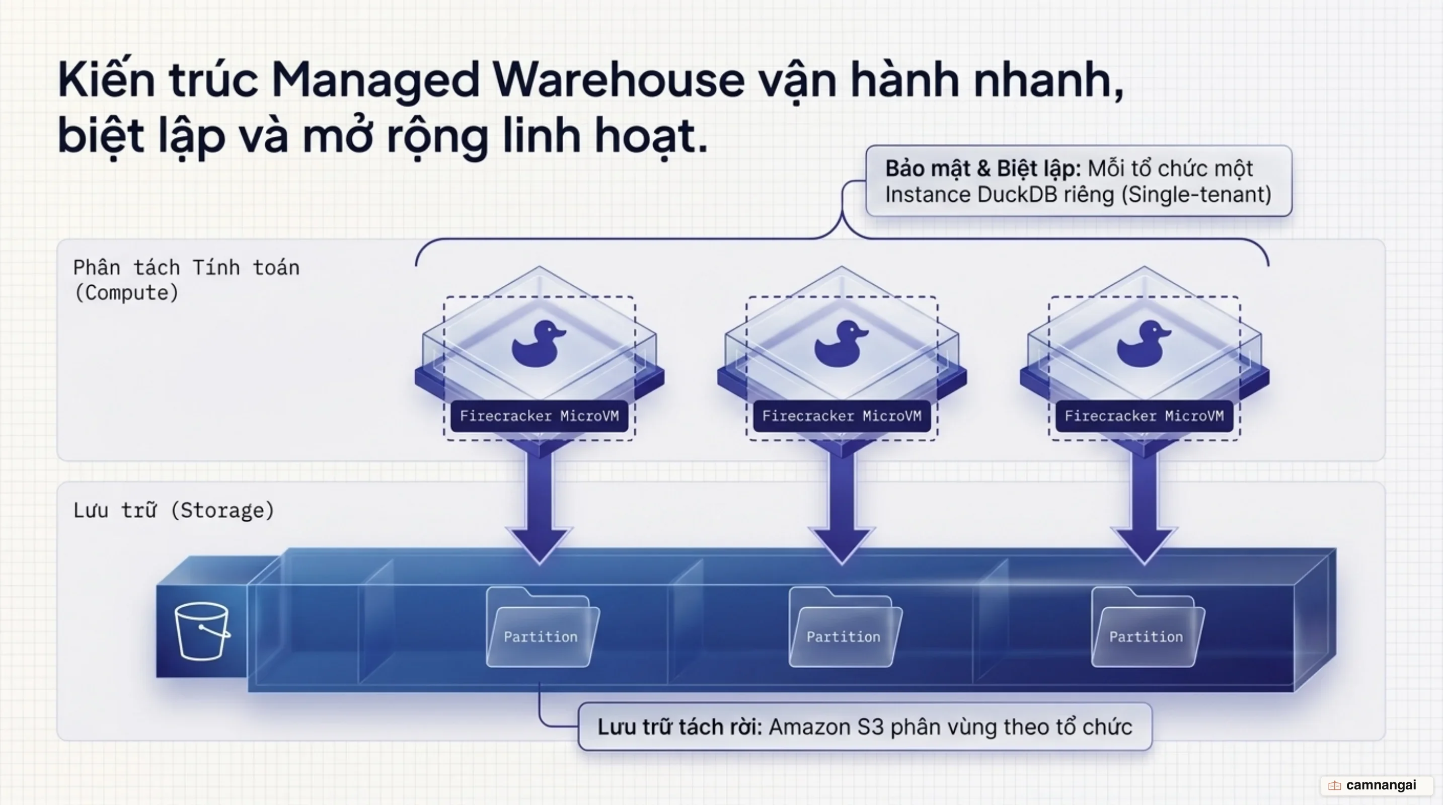 Kiến trúc mới của PostHog: mỗi tổ chức chạy một instance DuckDB riêng trong Firecracker MicroVM, dữ liệu nằm trên S3