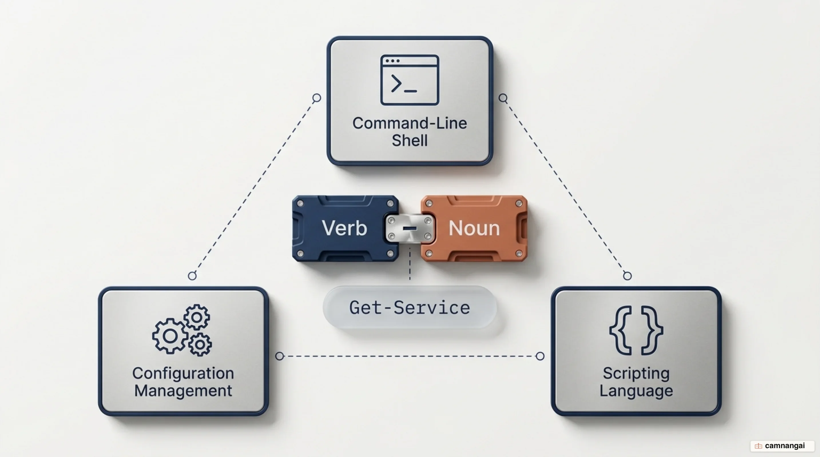 The three parts of PowerShell — command-line shell, scripting language, and configuration management framework — alongside the Verb-Noun cmdlet naming structure