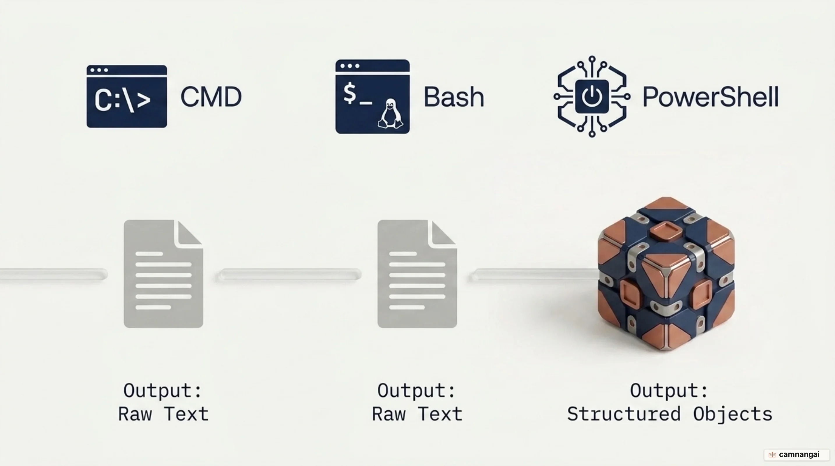 Three shells side by side: CMD and Bash pass raw text, while PowerShell passes structured .NET objects