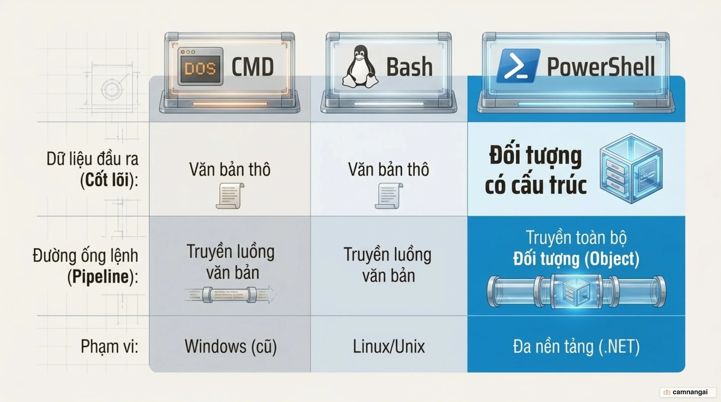 Ba shell đặt cạnh nhau: CMD và Bash truyền dữ liệu dạng văn bản thô, PowerShell truyền đối tượng .NET có cấu trúc