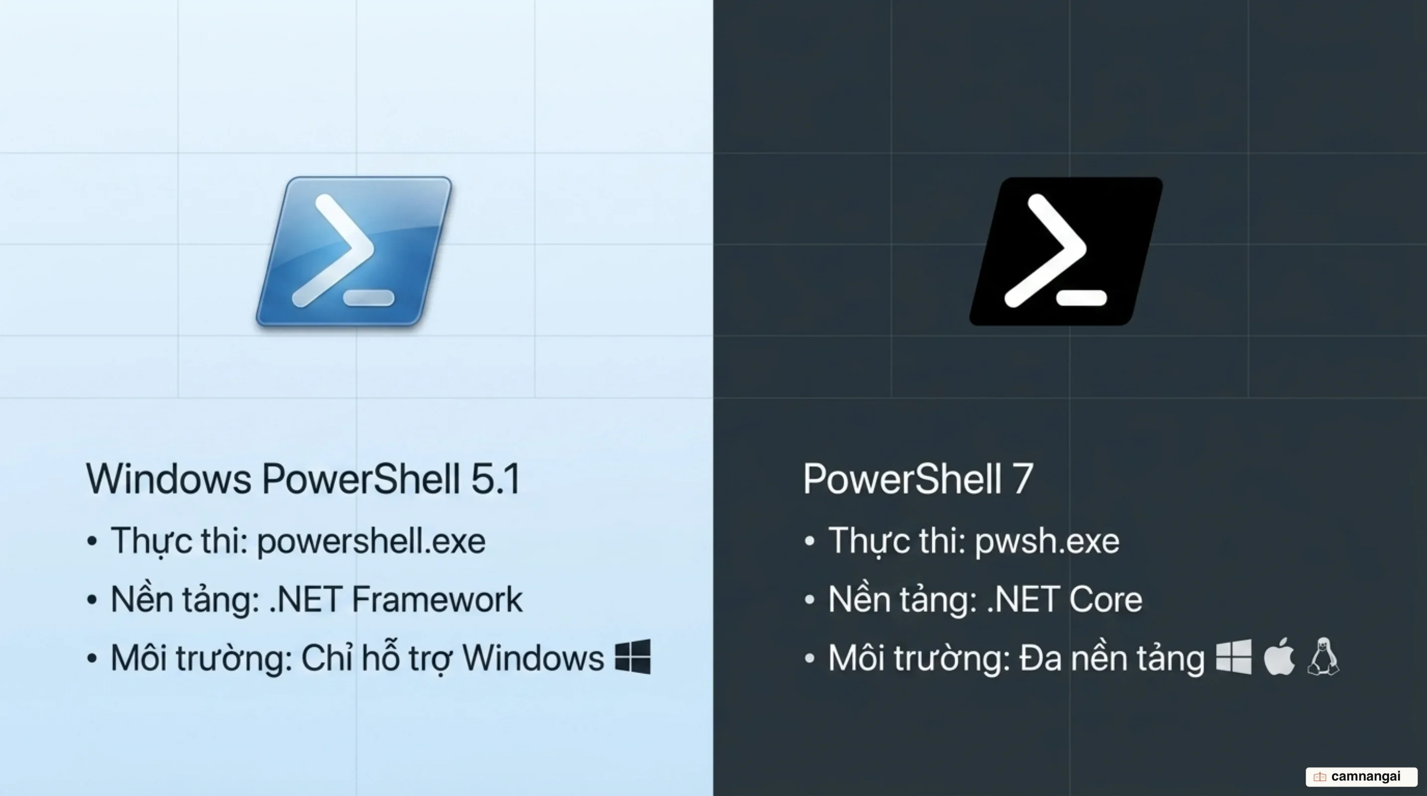 Hai phiên bản chạy song song: Windows PowerShell 5.1 với powershell.exe trên .NET Framework chỉ cho Windows, và PowerShell 7 với pwsh.exe trên .NET Core chạy đa nền tảng